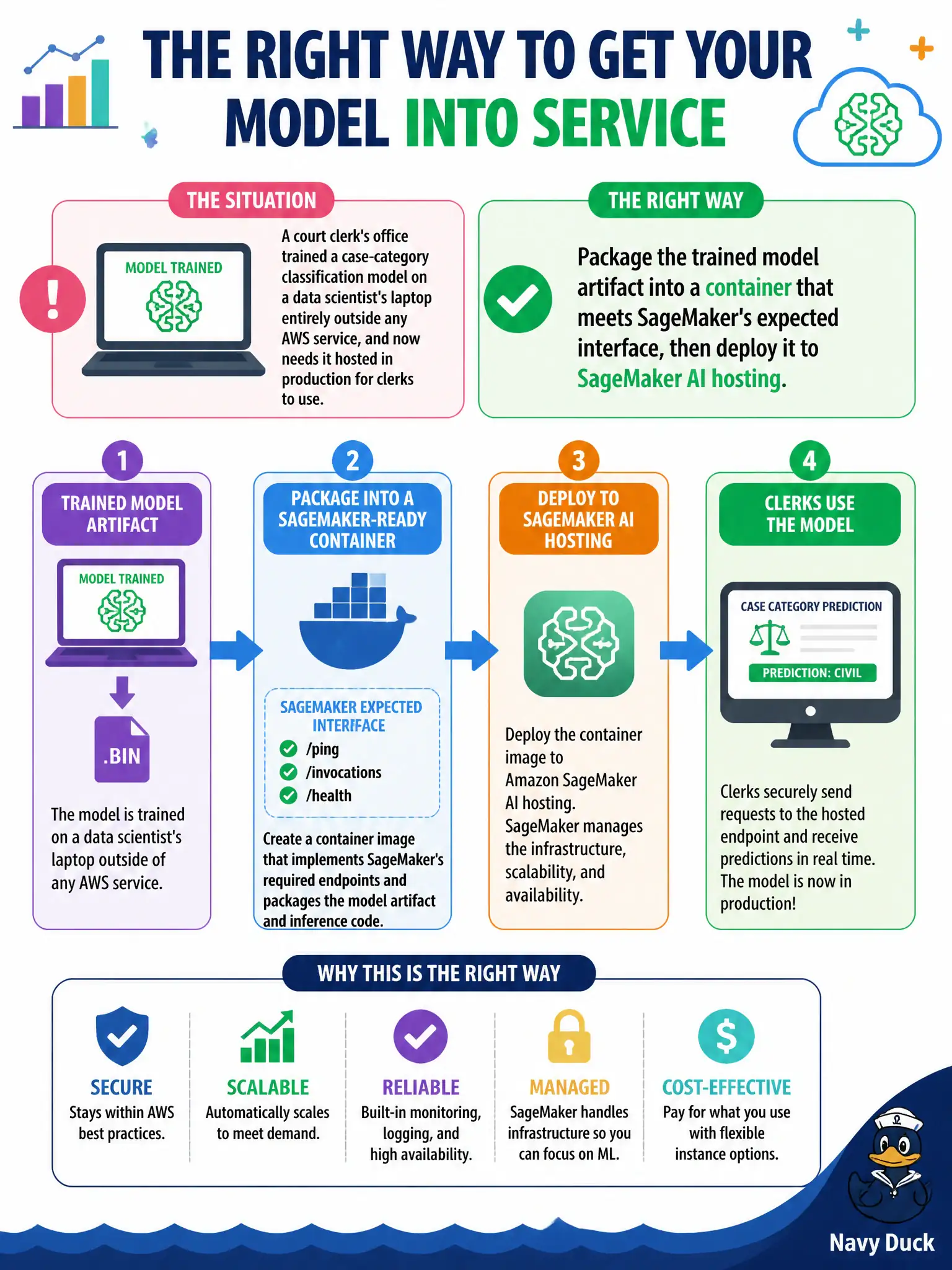 To Create an exciting colorful infographic that explains the concepts in the question: Question: A court clerk's office trained a case-category classification model on a data scientist's laptop entirely outside any AWS service, and now needs it hosted in production for clerks to use. What is the right way to get it into service? Correct Answer: Package the trained model artifact into a container that meets SageMaker's expected interface, then deploy it to SageMaker AI hosting. Put EVERY visible label in double quotes. No people. No A/B/C/D letters. In one of the four corners put a little "Navy Duck".