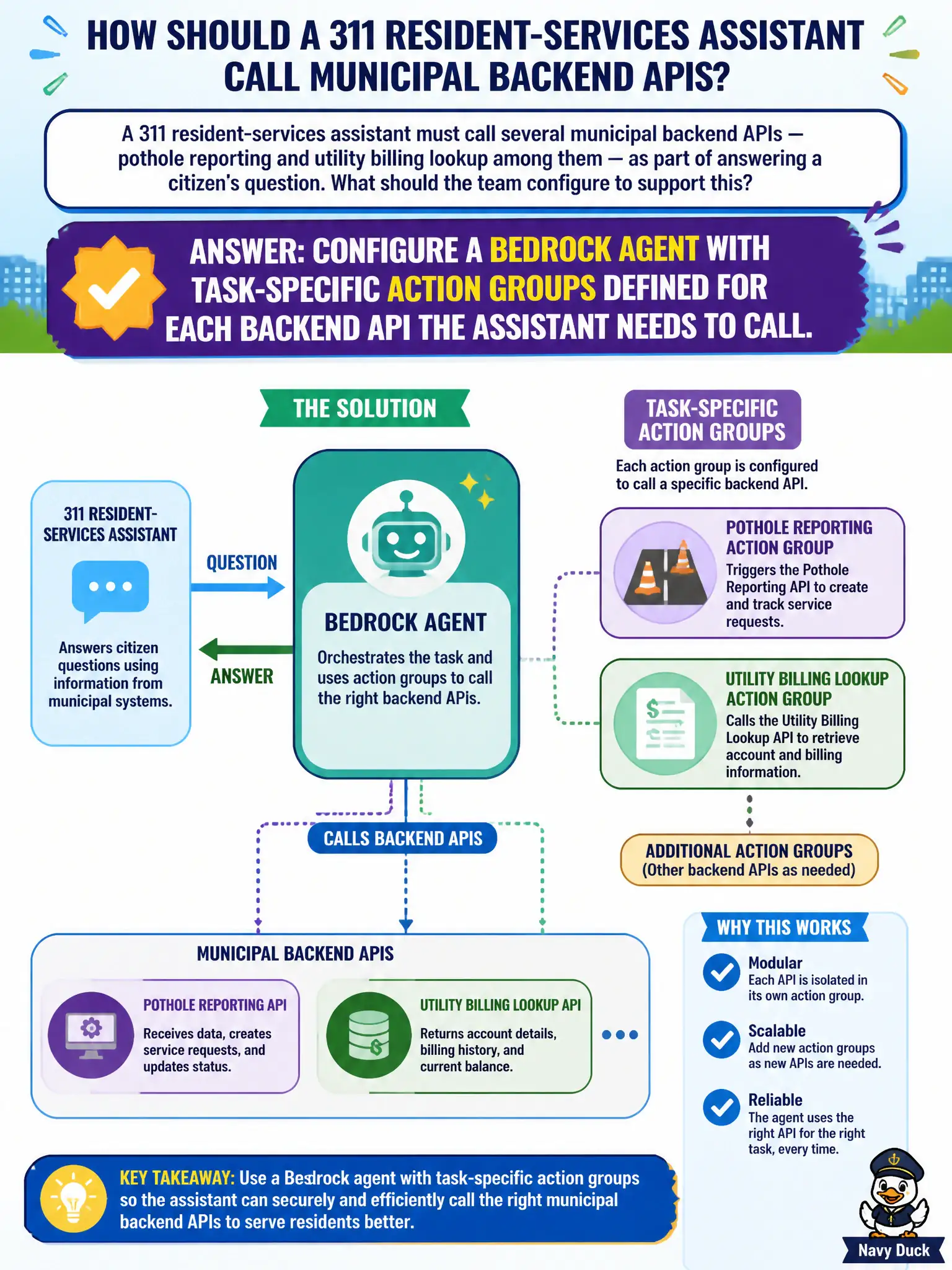 To Create an exciting colorful infographic that explains the concepts in the question: Question: A 311 resident-services assistant must call several municipal backend APIs — pothole reporting and utility billing lookup among them — as part of answering a citizen's question. What should the team configure to support this? Correct Answer: A Bedrock agent with task-specific action groups defined for each backend API the assistant needs to call. Put EVERY visible label in double quotes. No people. No A/B/C/D letters. In one of the four corners put a little "Navy Duck".