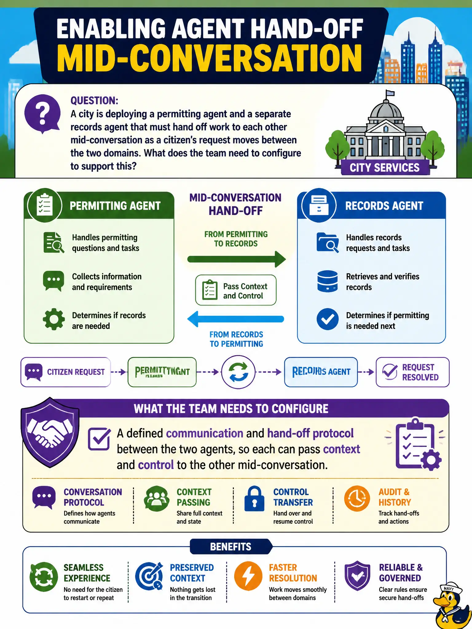 To Create an exciting colorful infographic that explains the concepts in the question: Question: A city is deploying a permitting agent and a separate records agent that must hand off work to each other mid-conversation as a citizen's request moves between the two domains. What does the team need to configure to support this? Correct Answer: A defined communication and hand-off protocol between the two agents, so each can pass context and control to the other mid-conversation. Put EVERY visible label in double quotes. No people. No A/B/C/D letters. In one of the four corners put a little "Navy Duck".