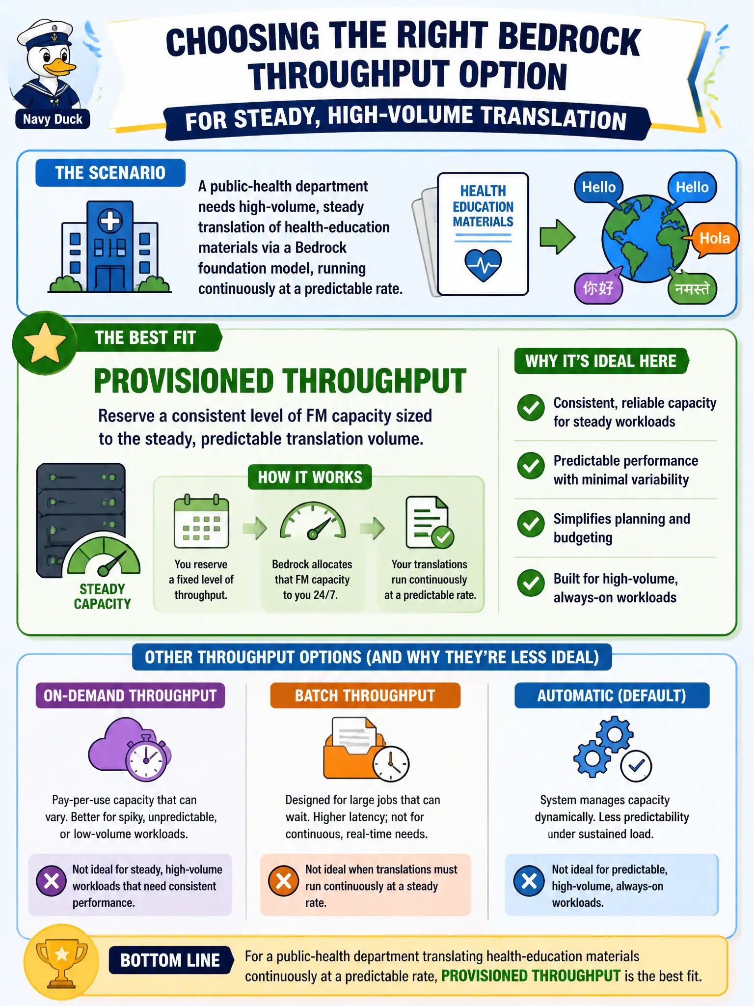 To Create an exciting colorful infographic that explains the concepts in the question: Question: A public-health department needs high-volume, steady translation of health-education materials via a Bedrock foundation model, running continuously at a predictable rate. Which throughput option best fits this workload? Correct Answer: Provisioned throughput, reserving a consistent level of FM capacity sized to the steady, predictable translation volume. Put EVERY visible label in double quotes. No people. No A/B/C/D letters. In one of the four corners put a little "Navy Duck".