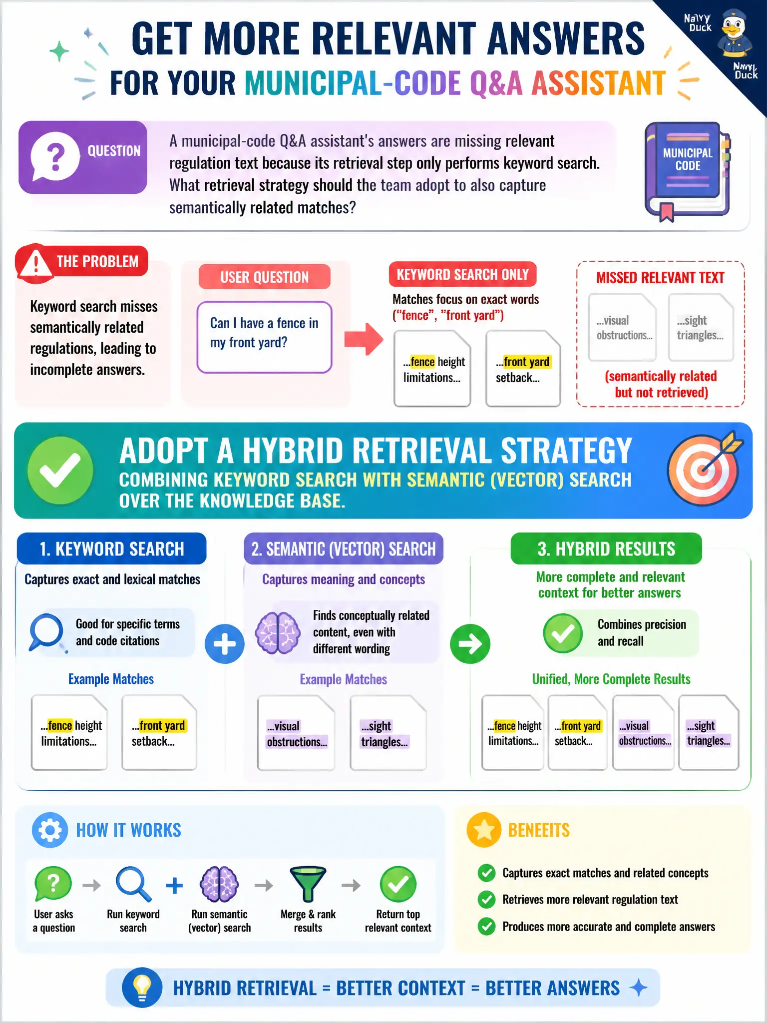 To Create an exciting colorful infographic that explains the concepts in the question: Question: A municipal-code Q&A assistant's answers are missing relevant regulation text because its retrieval step only performs keyword search. What retrieval strategy should the team adopt to also capture semantically related matches? Correct Answer: A hybrid retrieval strategy combining keyword search with semantic (vector) search over the knowledge base. Put EVERY visible label in double quotes. No people. No A/B/C/D letters. In one of the four corners put a little "Navy Duck".