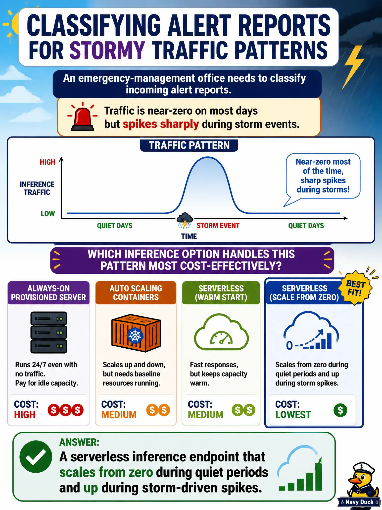 To Create an exciting colorful infographic that explains the concepts in the question: Question: An emergency-management office needs to classify incoming alert reports. Traffic is near-zero on most days but spikes sharply during storm events. Which inference option handles this pattern most cost-effectively? Correct Answer: A serverless inference endpoint that scales from zero during quiet periods and up during storm-driven spikes. Put EVERY visible label in double quotes. No people. No A/B/C/D letters. In one of the four corners put a little "Navy Duck".