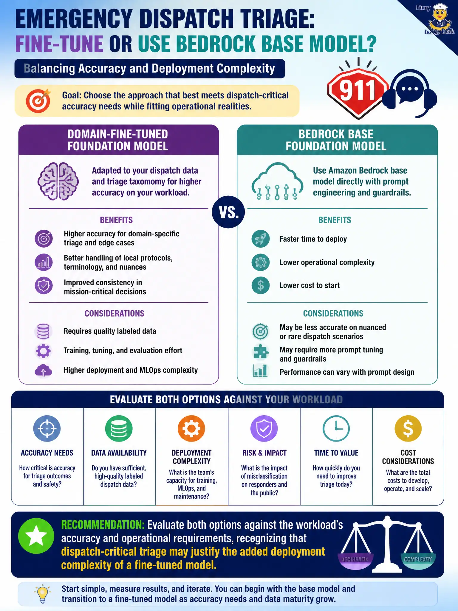 To Create an exciting colorful infographic that explains the concepts in the question: Question: An emergency-dispatch office is deciding whether to deploy a domain-fine-tuned foundation model for triage classification or invoke a Bedrock base foundation model directly, weighing accuracy against deployment complexity. How should the team approach this decision? Correct Answer: Evaluate both options against the workload's accuracy and operational requirements, recognizing that dispatch-critical triage may justify the added deployment complexity of a fine-tuned model. Put EVERY visible label in double quotes. No people. No A/B/C/D letters. In one of the four corners put a little "Navy Duck".