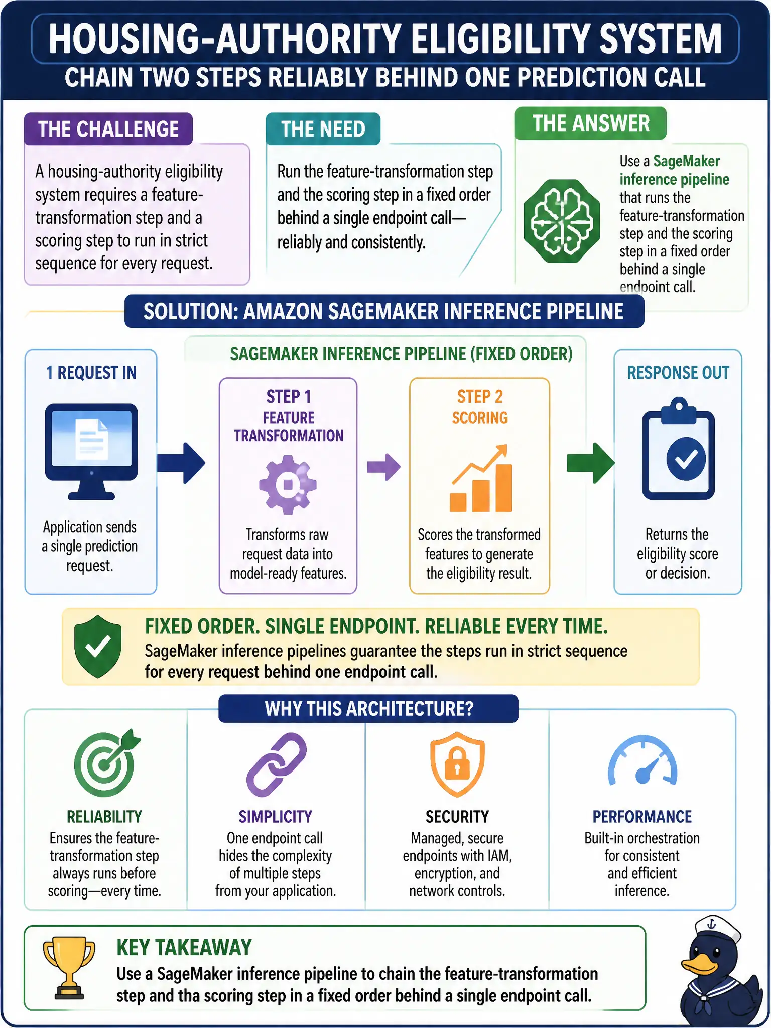 To Create an exciting colorful infographic that explains the concepts in the question: Question: A housing-authority eligibility system requires a feature-transformation step and a scoring step to run in strict sequence for every request. What deployment architecture should the team use to chain these two steps reliably behind one prediction call? Correct Answer: A SageMaker inference pipeline that runs the feature-transformation step and the scoring step in a fixed order behind a single endpoint call. Put EVERY visible label in double quotes. No people. No A/B/C/D letters. In one of the four corners put a little "Navy Duck".
