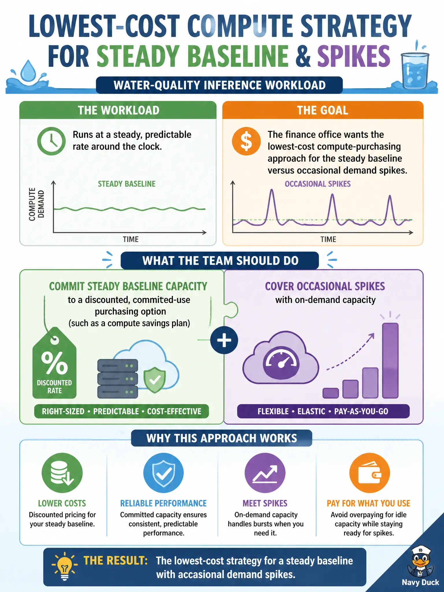 To Create an exciting colorful infographic that explains the concepts in the question: Question: A water-quality inference workload runs at a steady, predictable rate around the clock, and the finance office wants the lowest-cost compute-purchasing approach for that steady baseline versus occasional demand spikes. What should the team do? Correct Answer: Commit steady baseline capacity to a discounted, committed-use purchasing option (such as a compute savings plan), and cover occasional spikes with on-demand capacity. Put EVERY visible label in double quotes. No people. No A/B/C/D letters. In one of the four corners put a little "Navy Duck".