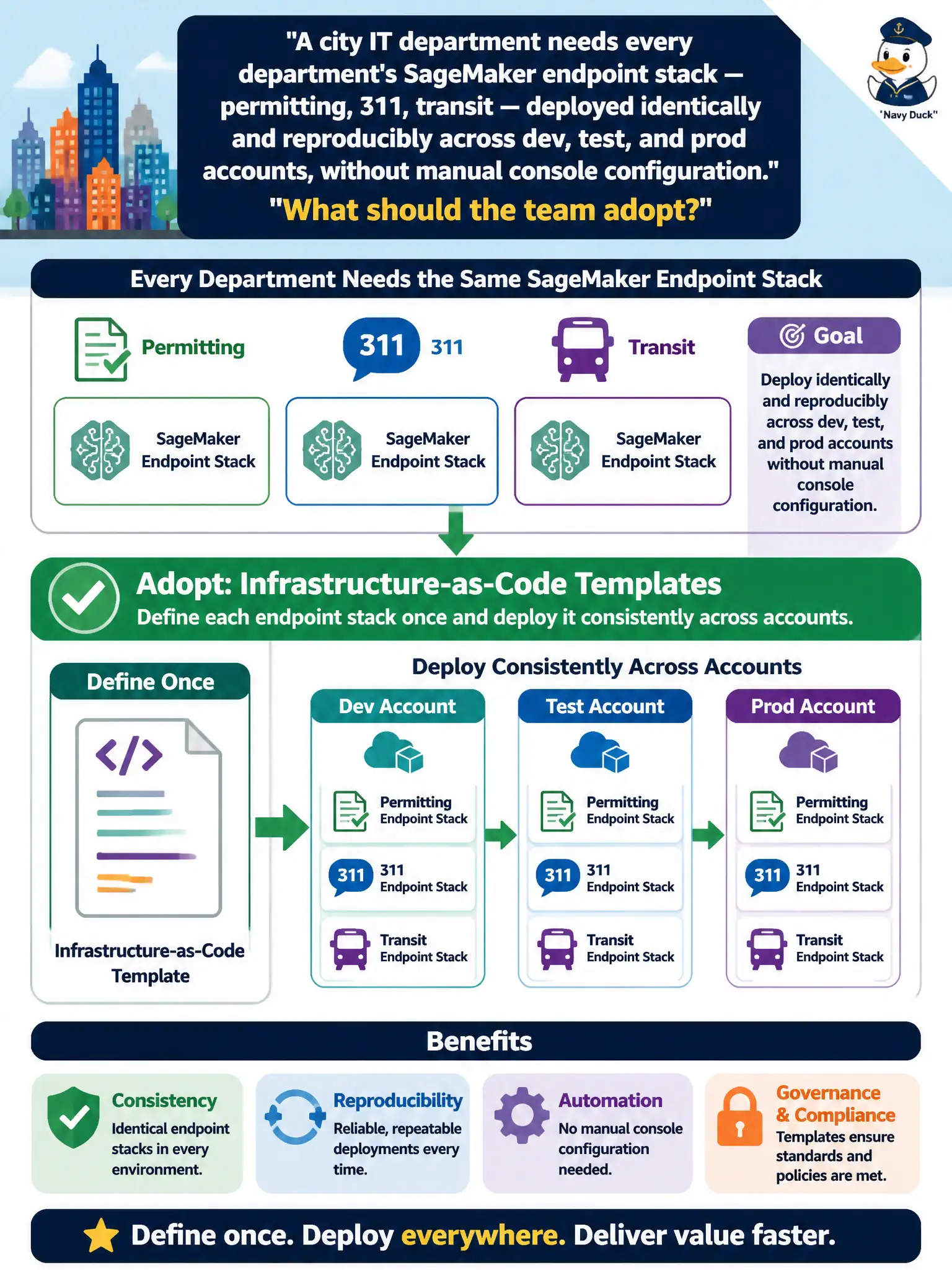 To Create an exciting colorful infographic that explains the concepts in the question: Question: A city IT department needs every department's SageMaker endpoint stack — permitting, 311, transit — deployed identically and reproducibly across dev, test, and prod accounts, without manual console configuration. What should the team adopt? Correct Answer: Infrastructure-as-code templates that define each endpoint stack once and deploy it consistently across accounts. Put EVERY visible label in double quotes. No people. No A/B/C/D letters. In one of the four corners put a little "Navy Duck".
