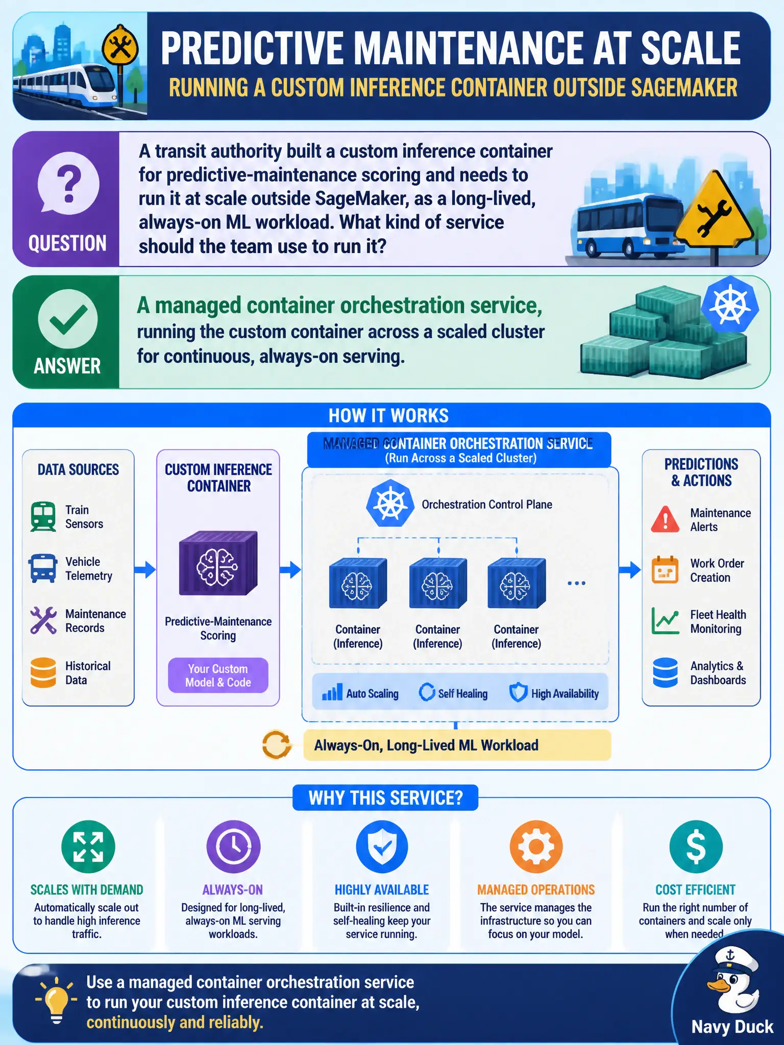 To Create an exciting colorful infographic that explains the concepts in the question: Question: A transit authority built a custom inference container for predictive-maintenance scoring and needs to run it at scale outside SageMaker, as a long-lived, always-on ML workload. What kind of service should the team use to run it? Correct Answer: A managed container orchestration service, running the custom container across a scaled cluster for continuous, always-on serving. Put EVERY visible label in double quotes. No people. No A/B/C/D letters. In one of the four corners put a little "Navy Duck".