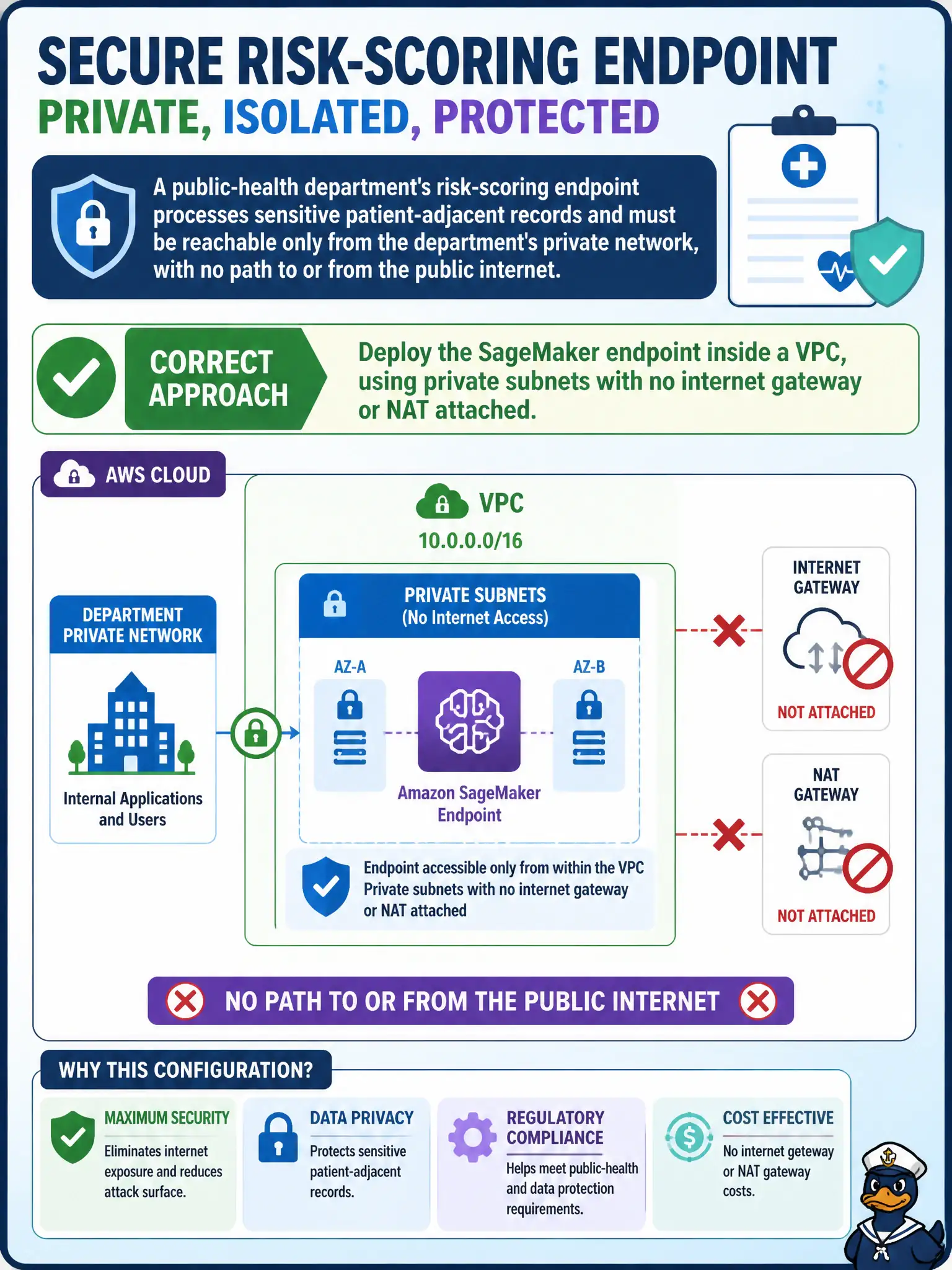 To Create an exciting colorful infographic that explains the concepts in the question: Question: A public-health department's risk-scoring endpoint processes sensitive patient-adjacent records and must be reachable only from the department's private network, with no path to or from the public internet. How should the team configure the endpoint? Correct Answer: Deploy the SageMaker endpoint inside a VPC, using private subnets with no internet gateway or NAT attached. Put EVERY visible label in double quotes. No people. No A/B/C/D letters. In one of the four corners put a little "Navy Duck".