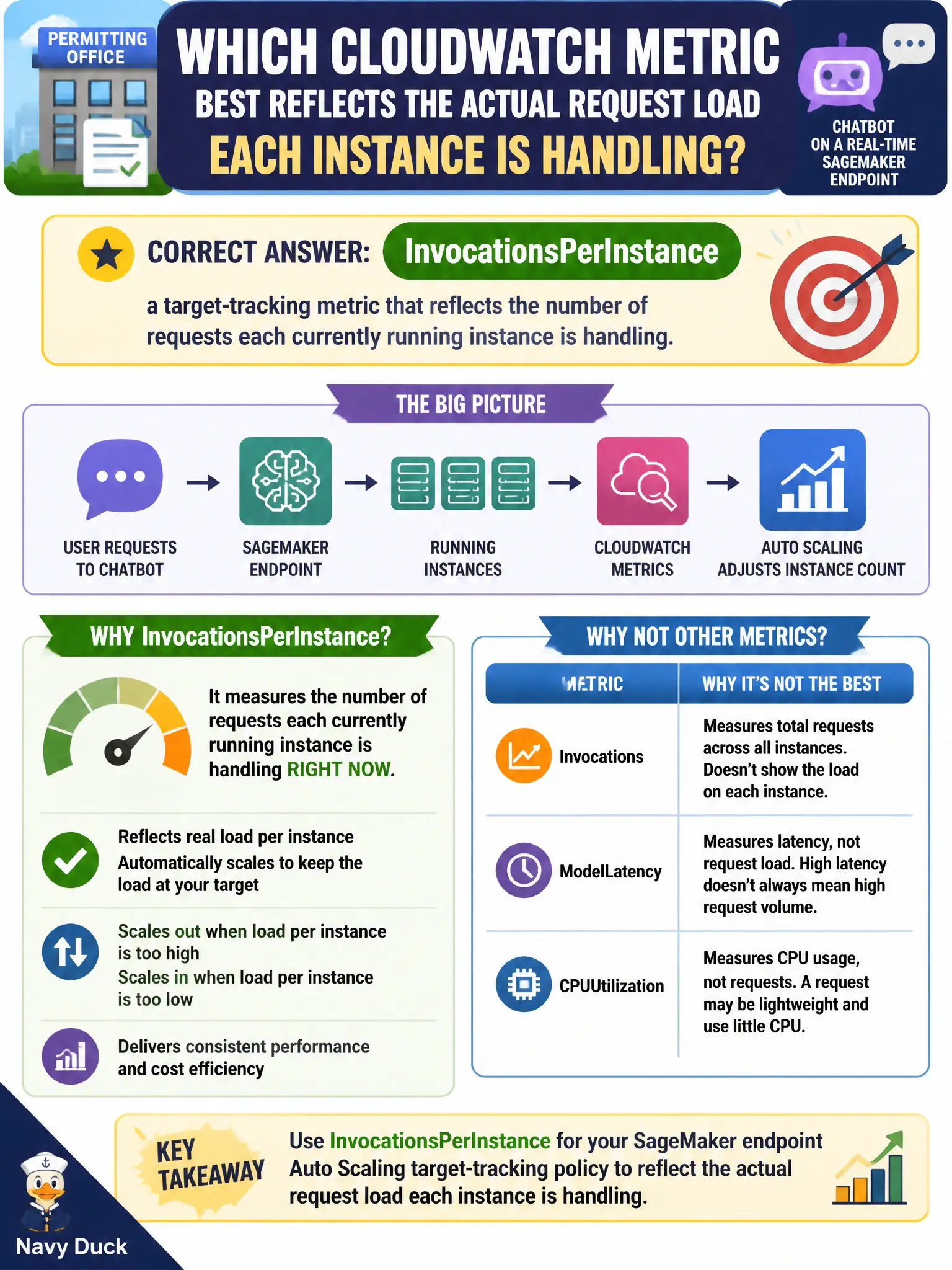 To Create an exciting colorful infographic that explains the concepts in the question: Question: A permitting office's chatbot runs on a real-time SageMaker endpoint, and the platform team must pick a CloudWatch metric to drive an Auto Scaling target-tracking policy for the endpoint's instance count. Which metric best reflects the actual request load each instance is handling? Correct Answer: InvocationsPerInstance, a target-tracking metric that reflects the number of requests each currently running instance is handling. Put EVERY visible label in double quotes. No people. No A/B/C/D letters. In one of the four corners put a little "Navy Duck".
