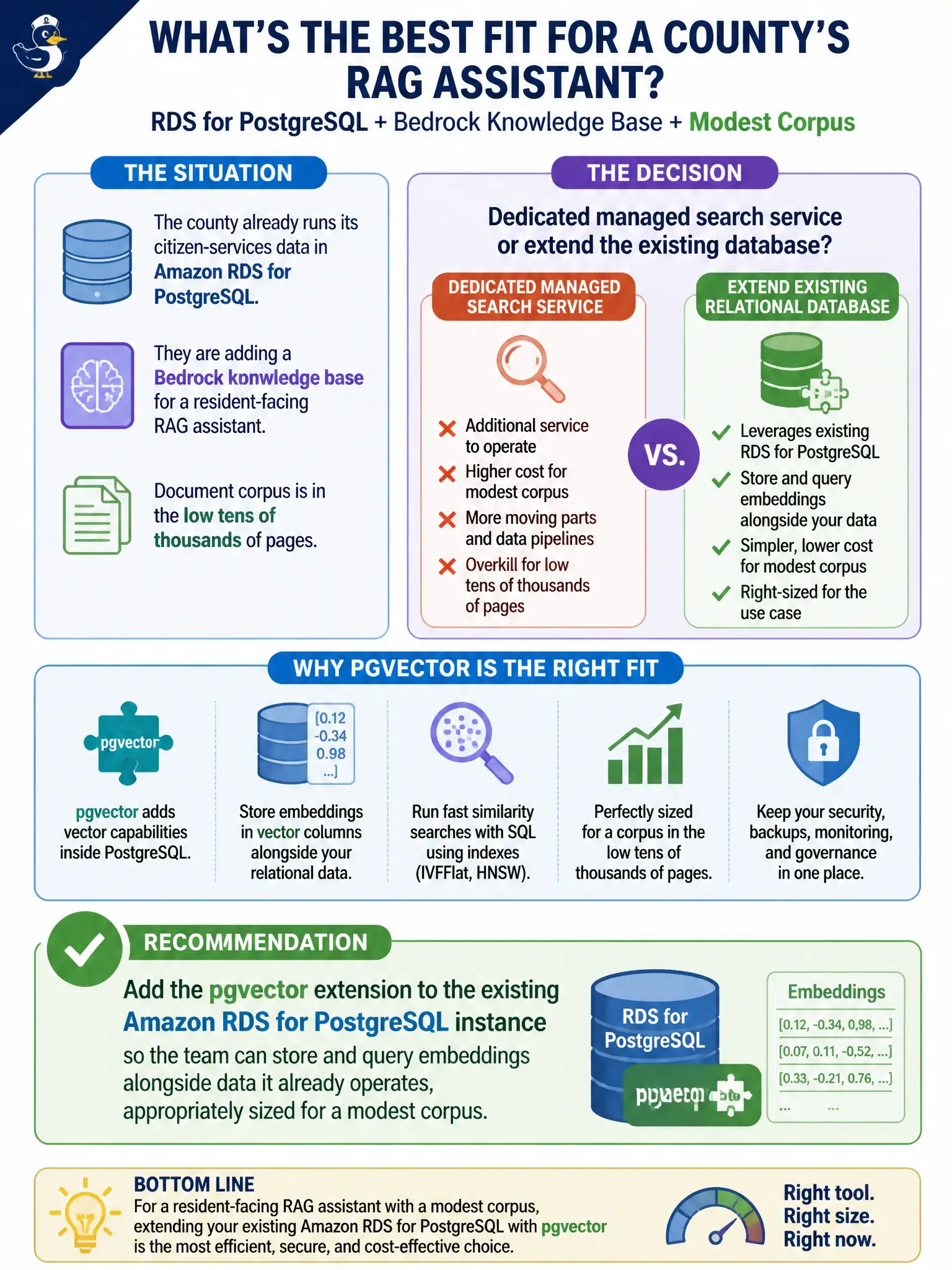 To Create an exciting colorful infographic that explains the concepts in the question: Question: A county already runs its citizen-services data in an Amazon RDS for PostgreSQL database and is adding a Bedrock knowledge base for a resident-facing RAG assistant, with a document corpus in the low tens of thousands of pages. The team is weighing a dedicated managed search service against extending their existing relational database. Which choice best fits this situation? Correct Answer: Add the pgvector extension to the existing Amazon RDS for PostgreSQL instance so the team can store and query embeddings alongside data it already operates, appropriately sized for a modest corpus. Put EVERY visible label in double quotes. No people. No A/B/C/D letters. In one of the four corners put a little "Navy Duck".