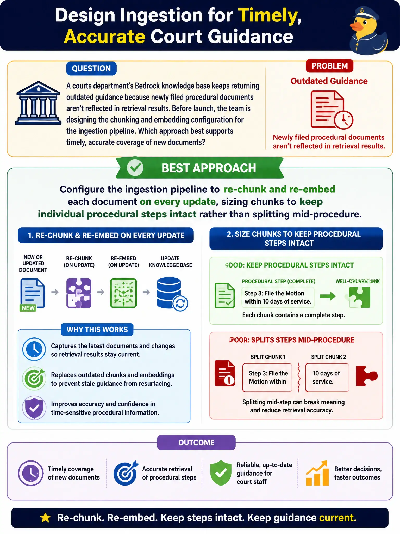 To Create an exciting colorful infographic that explains the concepts in the question: Question: A courts department's Bedrock knowledge base keeps returning outdated guidance because newly filed procedural documents aren't reflected in retrieval results. Before launch, the team is designing the chunking and embedding configuration for the ingestion pipeline. Which approach best supports timely, accurate coverage of new documents? Correct Answer: Configure the ingestion pipeline to re-chunk and re-embed each document on every update, sizing chunks to keep individual procedural steps intact rather than splitting mid-procedure. Put EVERY visible label in double quotes. No people. No A/B/C/D letters. In one of the four corners put a little "Navy Duck".