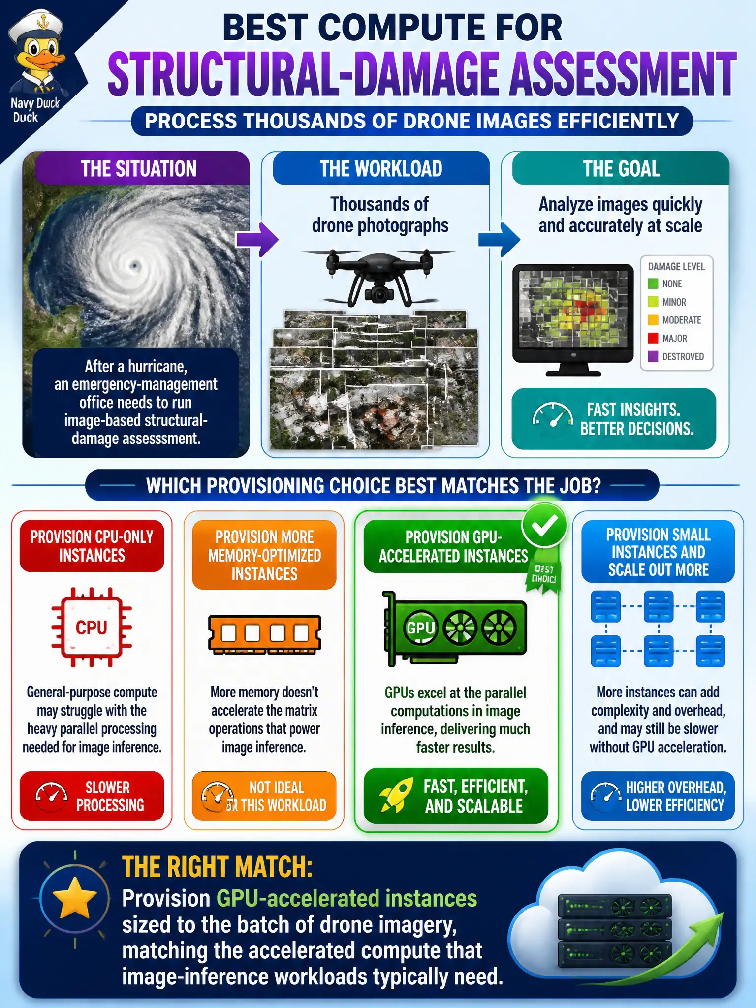 To Create an exciting colorful infographic that explains the concepts in the question: Question: After a hurricane, an emergency-management office needs to run image-based structural-damage assessment on thousands of drone photographs and must provision compute that handles this workload efficiently. Which choice best matches the job? Correct Answer: Provision GPU-accelerated instances sized to the batch of drone imagery, matching the accelerated compute that image-inference workloads typically need. Put EVERY visible label in double quotes. No people. No A/B/C/D letters. In one of the four corners put a little "Navy Duck".