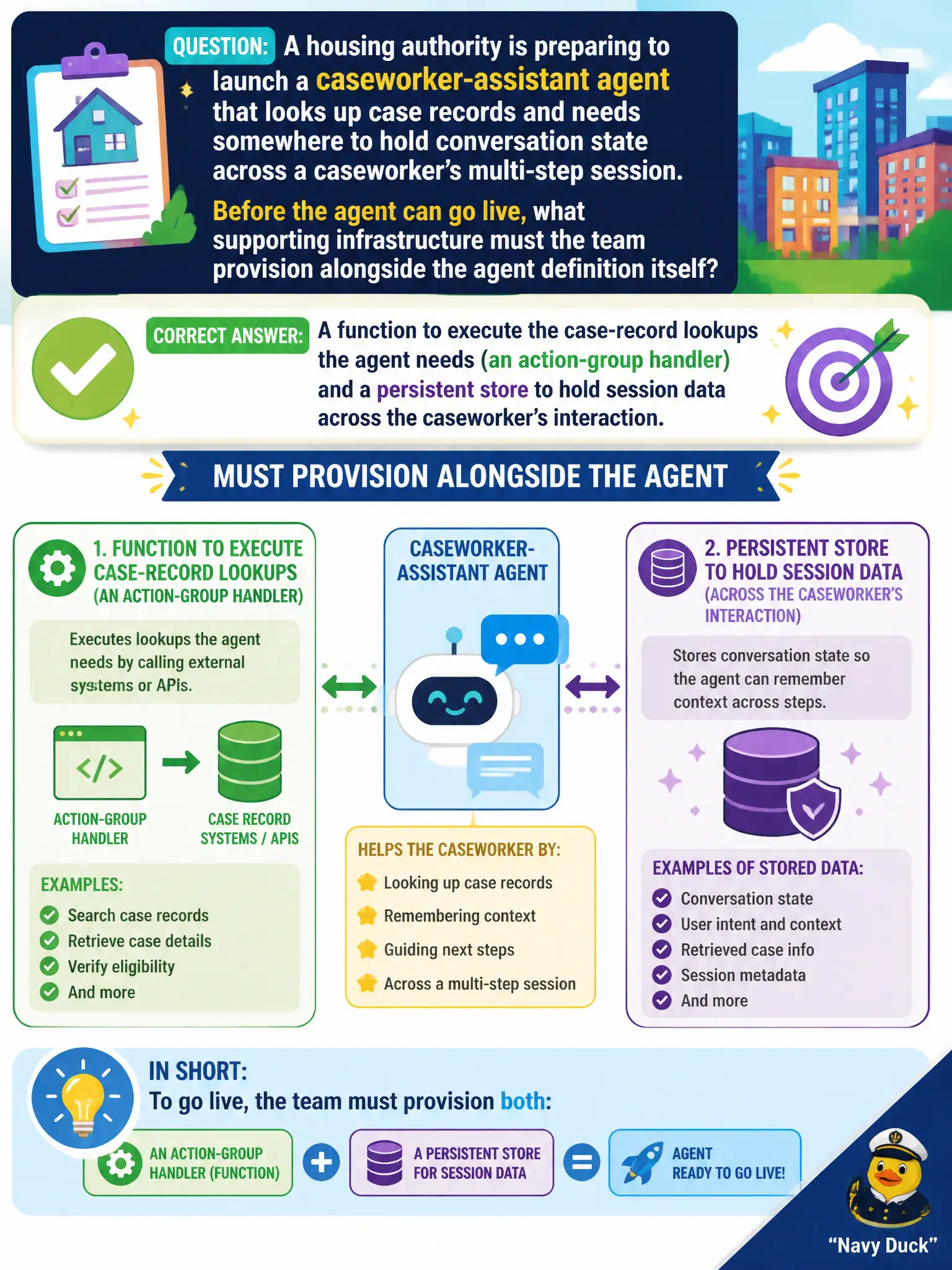 To Create an exciting colorful infographic that explains the concepts in the question: Question: A housing authority is preparing to launch a caseworker-assistant agent that looks up case records and needs somewhere to hold conversation state across a caseworker's multi-step session. Before the agent can go live, what supporting infrastructure must the team provision alongside the agent definition itself? Correct Answer: A function to execute the case-record lookups the agent needs (an action-group handler) and a persistent store to hold session data across the caseworker's interaction. Put EVERY visible label in double quotes. No people. No A/B/C/D letters. In one of the four corners put a little "Navy Duck".