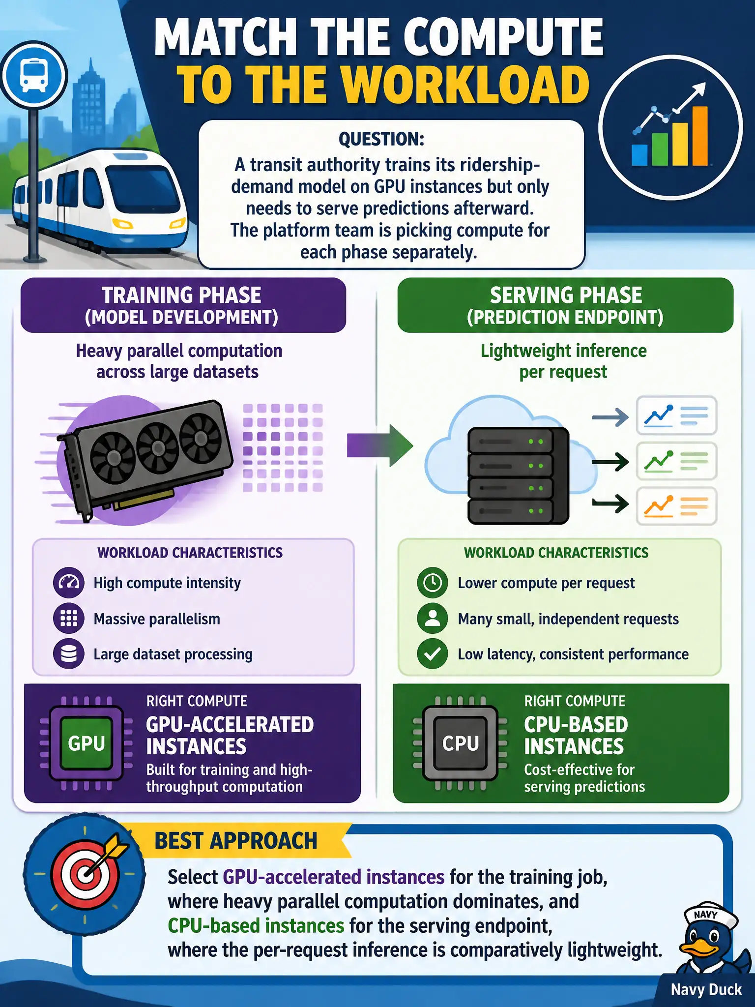 To Create an exciting colorful infographic that explains the concepts in the question: Question: A transit authority trains its ridership-demand model on GPU instances but only needs to serve predictions afterward. The platform team is picking compute for each phase separately. Which approach best matches cost to workload? Correct Answer: Select GPU-accelerated instances for the training job, where heavy parallel computation dominates, and CPU-based instances for the serving endpoint, where the per-request inference is comparatively lightweight. Put EVERY visible label in double quotes. No people. No A/B/C/D letters. In one of the four corners put a little "Navy Duck".