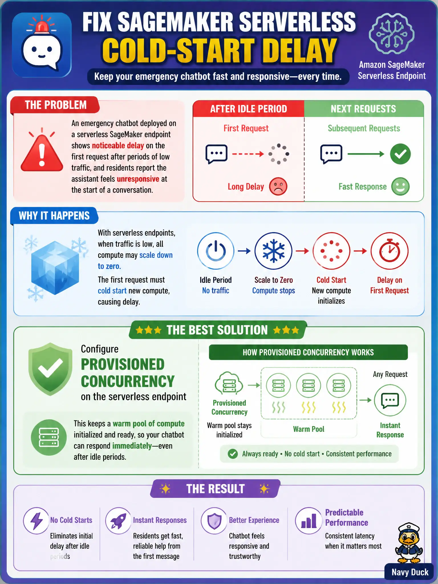 To Create an exciting colorful infographic that explains the concepts in the question: Question: An emergency chatbot deployed on a serverless SageMaker endpoint shows noticeable delay on the first request after periods of low traffic, and residents report the assistant feels unresponsive at the start of a conversation. Which endpoint configuration change best addresses this cold-start delay? Correct Answer: Configure provisioned concurrency on the serverless endpoint so a warm pool of compute stays initialized and ready to handle requests immediately, even after idle periods. Put EVERY visible label in double quotes. No people. No A/B/C/D letters. In one of the four corners put a little "Navy Duck".