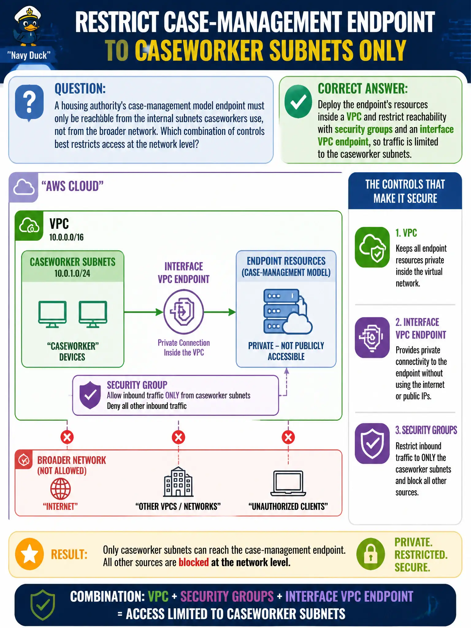 To Create an exciting colorful infographic that explains the concepts in the question: Question: A housing authority's case-management model endpoint must only be reachable from the internal subnets caseworkers use, not from the broader network. Which combination of controls best restricts access at the network level? Correct Answer: Deploy the endpoint's resources inside a VPC and restrict reachability with security groups and an interface VPC endpoint, so traffic is limited to the caseworker subnets. Put EVERY visible label in double quotes. No people. No A/B/C/D letters. In one of the four corners put a little "Navy Duck".