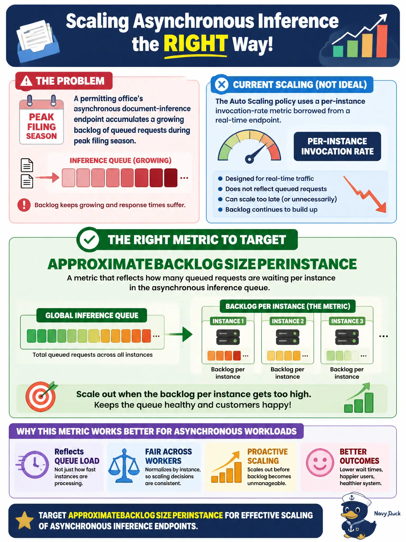 To Create an exciting colorful infographic that explains the concepts in the question: Question: A permitting office's asynchronous document-inference endpoint accumulates a growing backlog of queued requests during peak filing season, and the current Auto Scaling policy reacts to a per-instance invocation-rate metric borrowed from a real-time endpoint. Which metric should the scaling policy target instead for this asynchronous workload? Correct Answer: ApproximateBacklogSizePerInstance, a metric that reflects how many queued requests are waiting per instance in the asynchronous inference queue. Put EVERY visible label in double quotes. No people. No A/B/C/D letters. In one of the four corners put a little "Navy Duck".