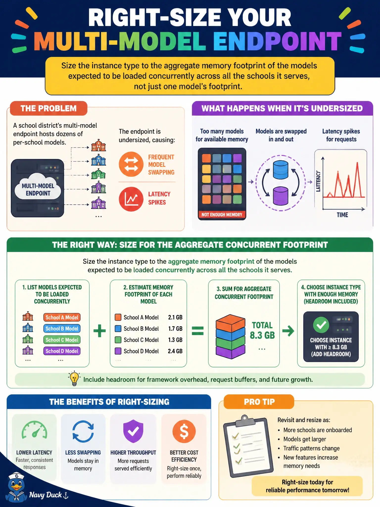 To Create an exciting colorful infographic that explains the concepts in the question: Question: A school district's multi-model endpoint hosts dozens of per-school models, and the team notices frequent model swapping and latency spikes because the endpoint is undersized. How should the team right-size the endpoint's instance type? Correct Answer: Size the instance type to the aggregate memory footprint of the models expected to be loaded concurrently across all the schools it serves, not just one model's footprint. Put EVERY visible label in double quotes. No people. No A/B/C/D letters. In one of the four corners put a little "Navy Duck".