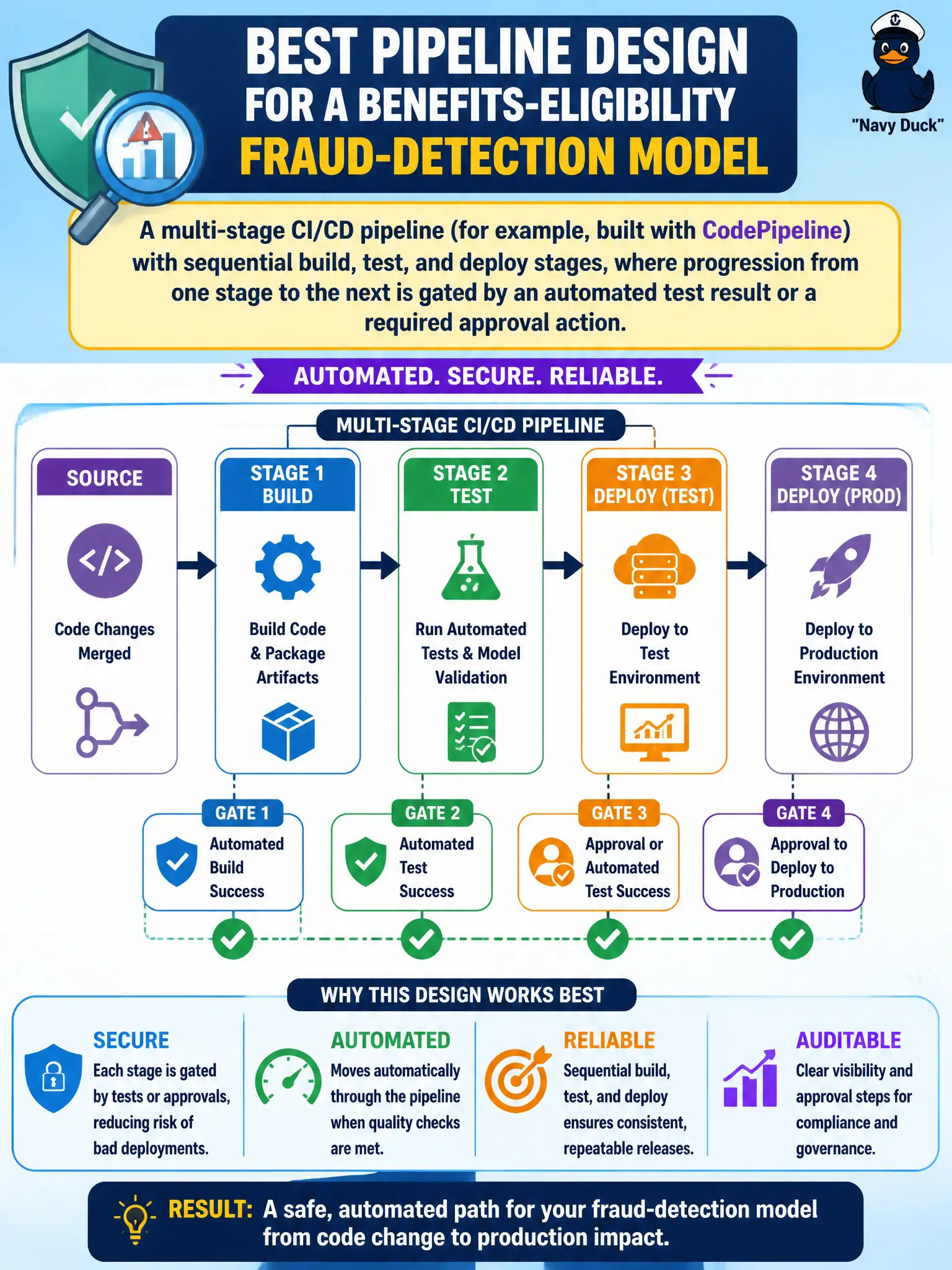 To Create an exciting colorful infographic that explains the concepts in the question: Question: A benefits-eligibility fraud-detection model needs to move automatically through dev, test, and production stages as code changes are merged, with each stage gated by an approval or automated test step. Which pipeline design best supports this? Correct Answer: A multi-stage CI/CD pipeline (for example, built with CodePipeline) with sequential build, test, and deploy stages, where progression from one stage to the next is gated by an automated test result or a required approval action. Put EVERY visible label in double quotes. No people. No A/B/C/D letters. In one of the four corners put a little "Navy Duck".