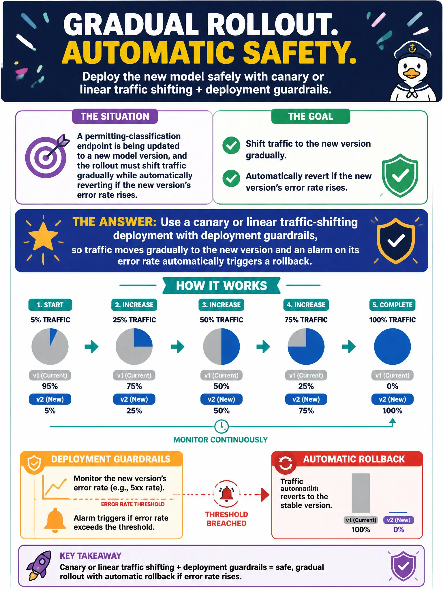 To Create an exciting colorful infographic that explains the concepts in the question: Question: A permitting-classification endpoint is being updated to a new model version, and the rollout must shift traffic gradually while automatically reverting if the new version's error rate rises. Which deployment approach fits this requirement? Correct Answer: Use a canary or linear traffic-shifting deployment with deployment guardrails, so traffic moves gradually to the new version and an alarm on its error rate automatically triggers a rollback. Put EVERY visible label in double quotes. No people. No A/B/C/D letters. In one of the four corners put a little "Navy Duck".
