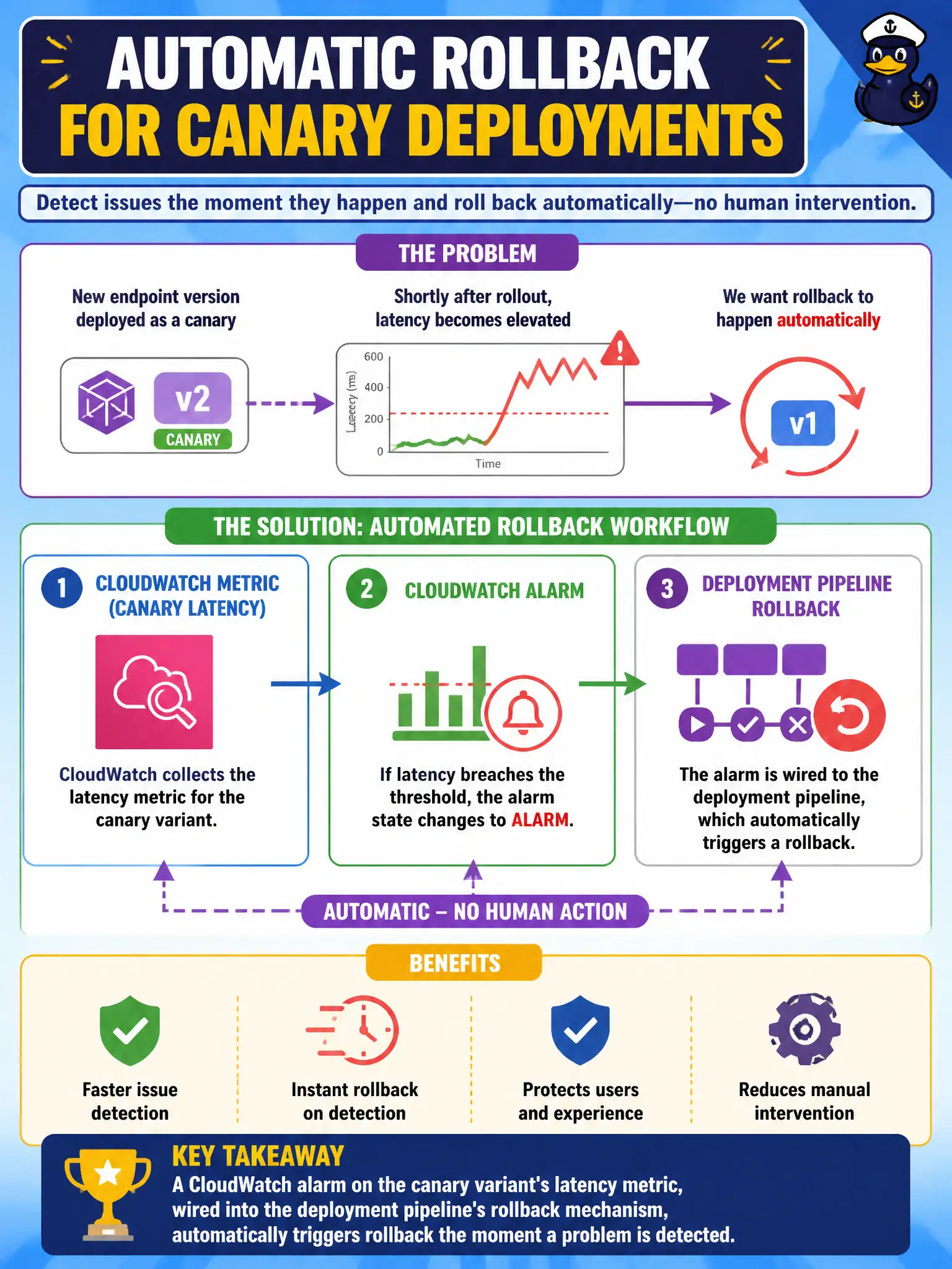 To Create an exciting colorful infographic that explains the concepts in the question: Question: A 311 assistant's new endpoint version, deployed as a canary, starts showing elevated latency shortly after rollout. The team wants the rollback to happen automatically the moment the problem is detected, rather than depending on someone noticing and intervening manually. Which mechanism achieves this? Correct Answer: A CloudWatch alarm on the canary variant's latency metric wired into the deployment pipeline's rollback mechanism, so a breached alarm automatically triggers the rollback without human action. Put EVERY visible label in double quotes. No people. No A/B/C/D letters. In one of the four corners put a little "Navy Duck".