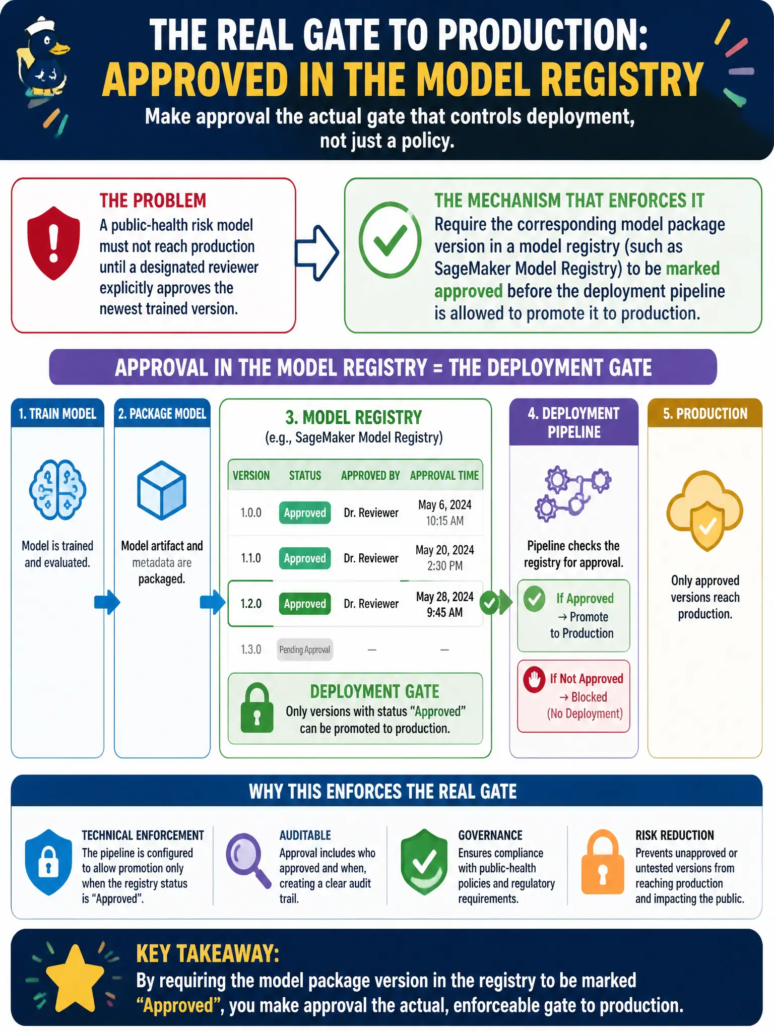 To Create an exciting colorful infographic that explains the concepts in the question: Question: A public-health risk model must not reach production until a designated reviewer explicitly approves the newest trained version. The team wants this approval to be the actual gate that controls deployment, not just a policy people are expected to follow. Which mechanism enforces this? Correct Answer: Require the corresponding model package version in a model registry (such as SageMaker Model Registry) to be marked approved before the deployment pipeline is allowed to promote it to production. Put EVERY visible label in double quotes. No people. No A/B/C/D letters. In one of the four corners put a little "Navy Duck".
