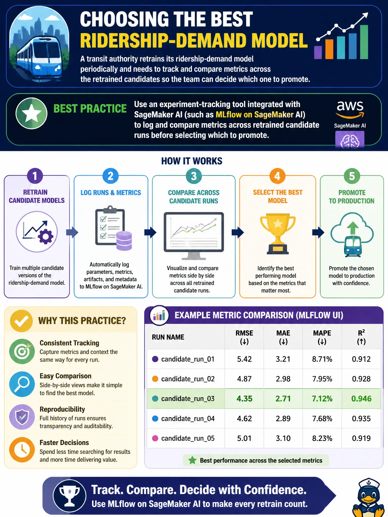 To Create an exciting colorful infographic that explains the concepts in the question: Question: A transit authority retrains its ridership-demand model periodically and needs to track and compare metrics across the retrained candidates so the team can decide which one to promote. Which practice best supports this comparison? Correct Answer: Use an experiment-tracking tool integrated with SageMaker AI (such as MLflow on SageMaker AI) to log and compare metrics across retrained candidate runs before selecting which to promote. Put EVERY visible label in double quotes. No people. No A/B/C/D letters. In one of the four corners put a little "Navy Duck".