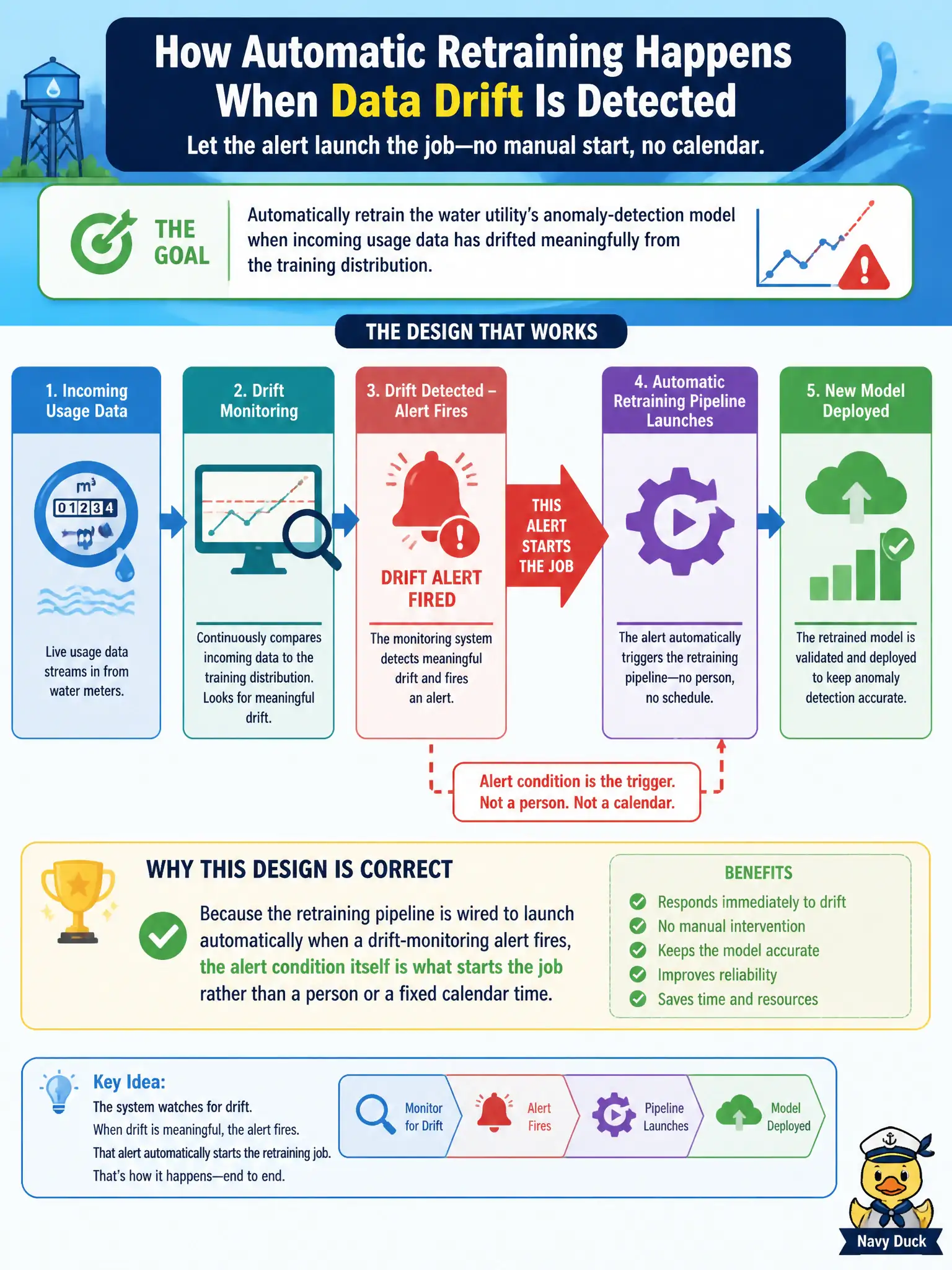 To Create an exciting colorful infographic that explains the concepts in the question: Question: A water utility's anomaly-detection model needs to retrain automatically once monitoring detects that incoming usage data has drifted meaningfully from the training distribution, without anyone manually starting the job. Which design achieves this? Correct Answer: Wire the retraining pipeline to launch automatically when a drift-monitoring alert fires, so the alert condition itself is what starts the job rather than a person or a fixed calendar time. Put EVERY visible label in double quotes. No people. No A/B/C/D letters. In one of the four corners put a little "Navy Duck".