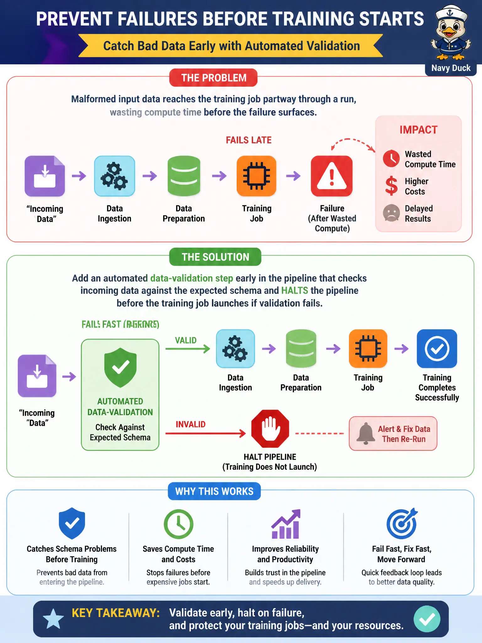 To Create an exciting colorful infographic that explains the concepts in the question: Question: A county's ML pipeline occasionally fails in production because malformed input data reaches the training job partway through a run, wasting compute time before the failure surfaces. The team wants automated checks that catch schema problems before a training job ever launches. Which pipeline design addresses this? Correct Answer: Add an automated data-validation step early in the pipeline that checks incoming data against the expected schema and halts the pipeline before the training job launches if validation fails. Put EVERY visible label in double quotes. No people. No A/B/C/D letters. In one of the four corners put a little "Navy Duck".