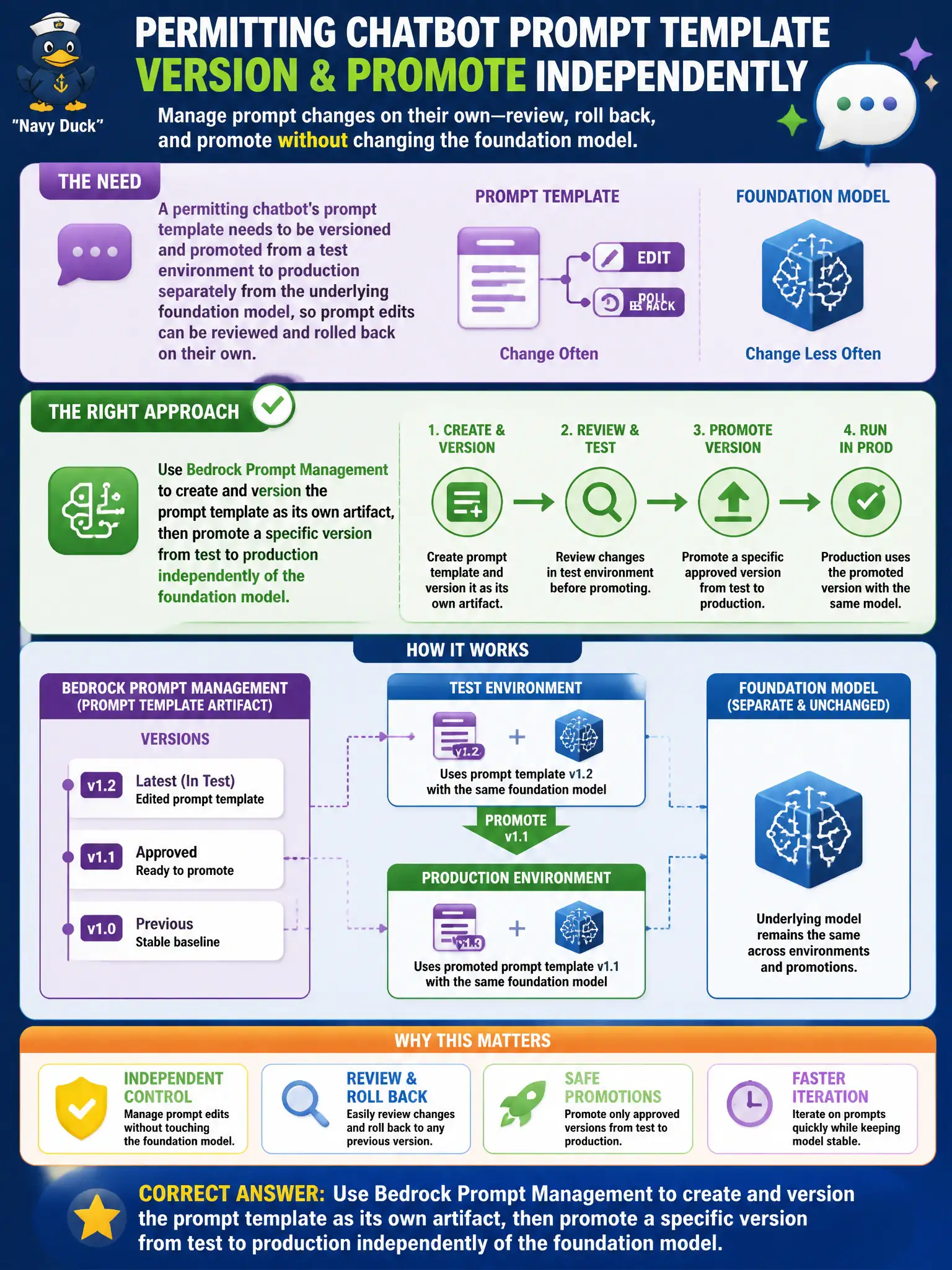 To Create an exciting colorful infographic that explains the concepts in the question: Question: A permitting chatbot's prompt template needs to be versioned and promoted from a test environment to production separately from the underlying foundation model, so prompt edits can be reviewed and rolled back on their own. Which approach fits this need? Correct Answer: Use Bedrock Prompt Management to create and version the prompt template as its own artifact, then promote a specific version from test to production independently of the foundation model. Put EVERY visible label in double quotes. No people. No A/B/C/D letters. In one of the four corners put a little "Navy Duck".