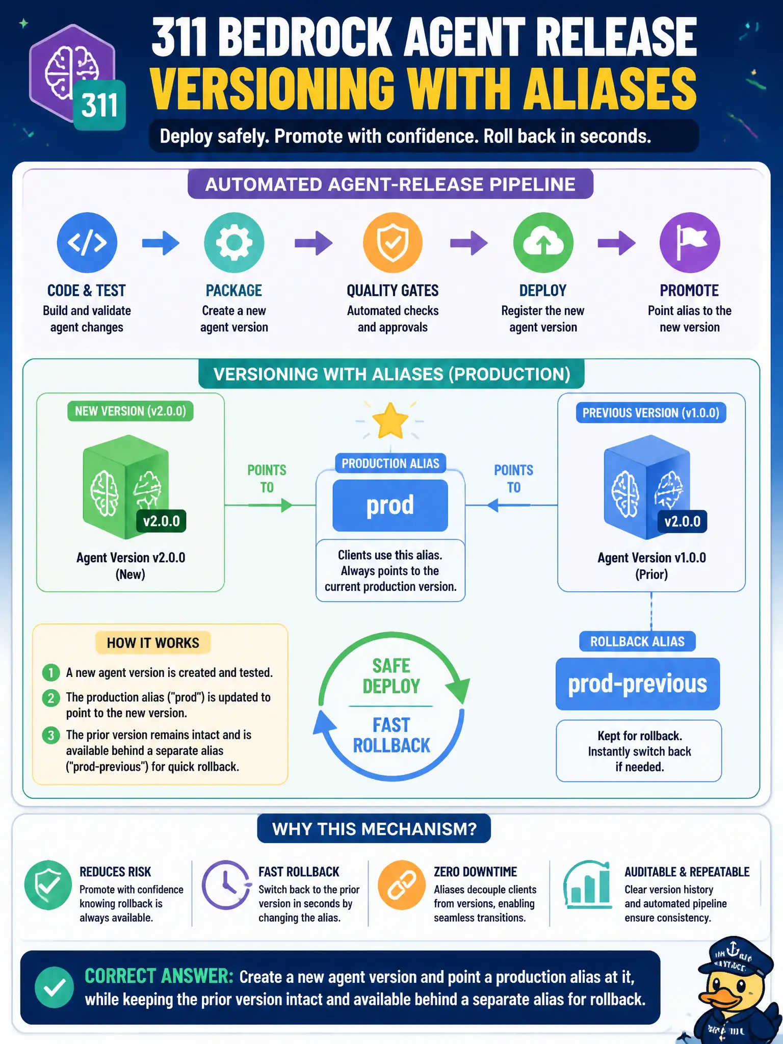 To Create an exciting colorful infographic that explains the concepts in the question: Question: A 311 Bedrock agent needs a new version promoted to production behind an alias, while the previous version stays available so the team can roll back if needed, as part of an automated agent-release pipeline. Which mechanism supports this? Correct Answer: Create a new agent version and point a production alias at it, while keeping the prior version intact and available behind a separate alias for rollback. Put EVERY visible label in double quotes. No people. No A/B/C/D letters. In one of the four corners put a little "Navy Duck".