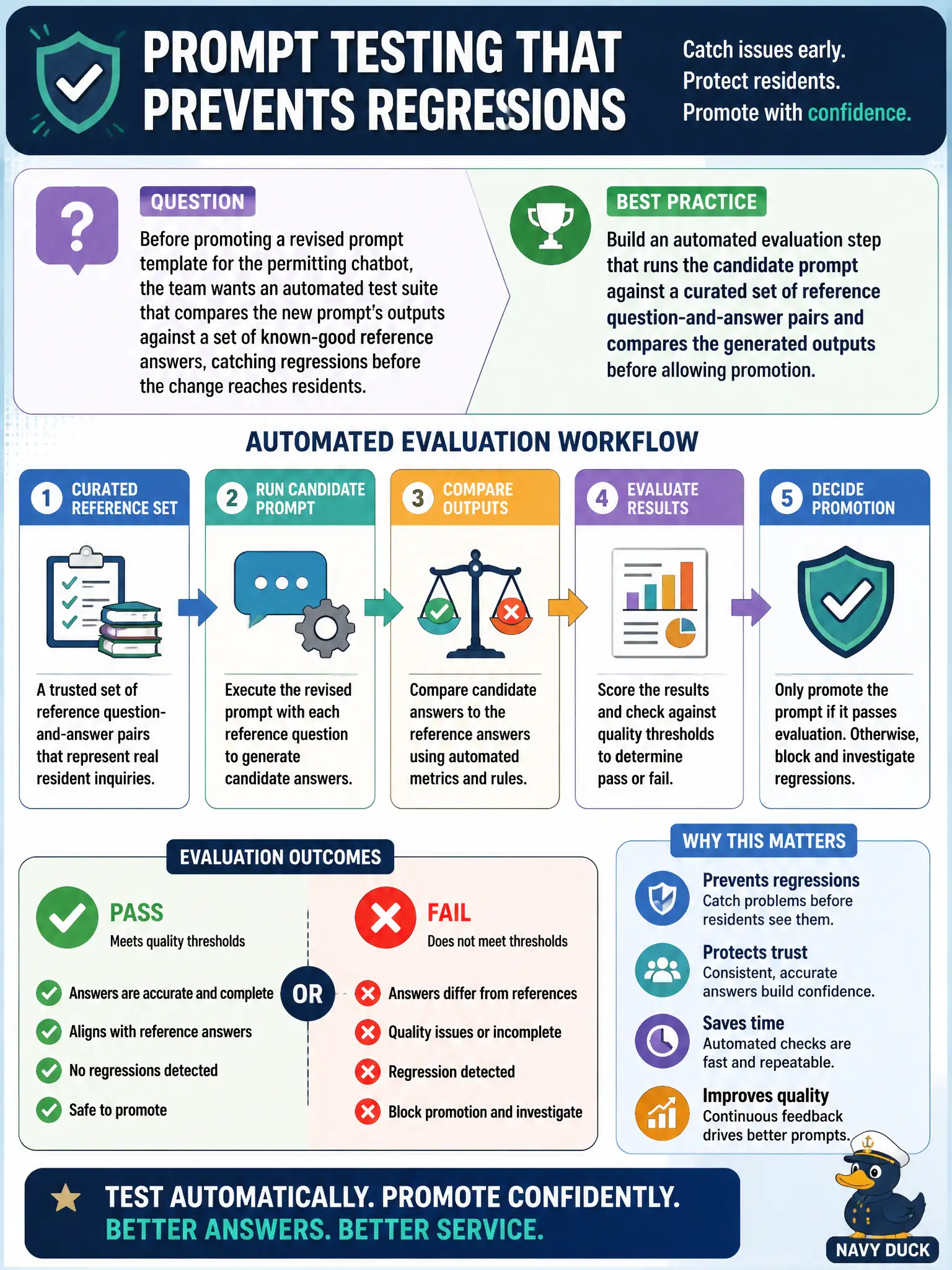 To Create an exciting colorful infographic that explains the concepts in the question: Question: Before promoting a revised prompt template for the permitting chatbot, the team wants an automated test suite that compares the new prompt's outputs against a set of known-good reference answers, catching regressions before the change reaches residents. Which practice best supports this? Correct Answer: Build an automated evaluation step that runs the candidate prompt against a curated set of reference question-and-answer pairs and compares the generated outputs before allowing promotion. Put EVERY visible label in double quotes. No people. No A/B/C/D letters. In one of the four corners put a little "Navy Duck".