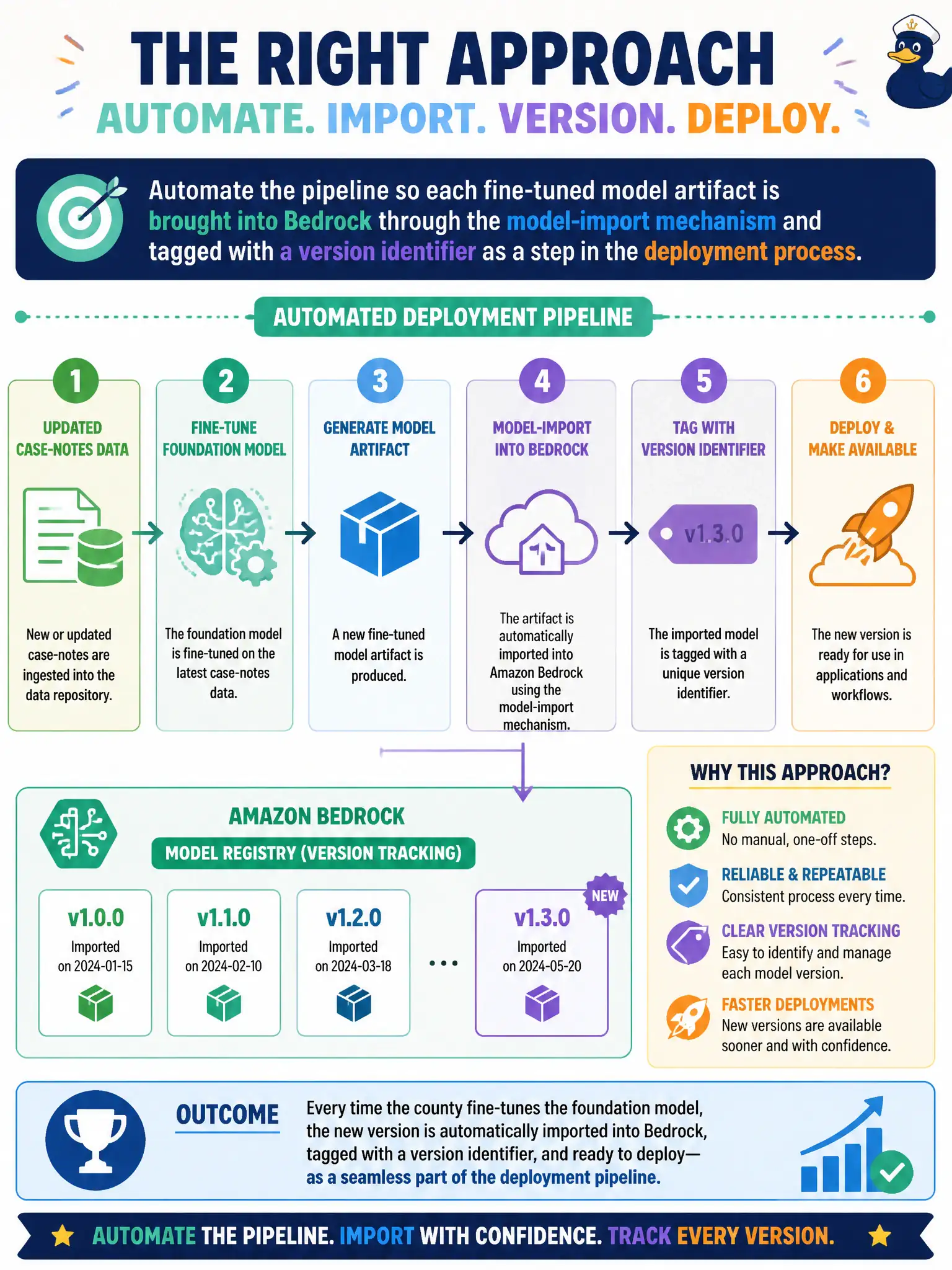 To Create an exciting colorful infographic that explains the concepts in the question: Question: A county fine-tunes a foundation model periodically on updated case-notes data and wants each new fine-tuned version automatically brought into Bedrock with proper version tracking as part of the deployment pipeline, rather than handled as a one-off manual task each time. Which approach fits? Correct Answer: Automate the pipeline so each fine-tuned model artifact is brought into Bedrock through the model-import mechanism and tagged with a version identifier as a step in the deployment process. Put EVERY visible label in double quotes. No people. No A/B/C/D letters. In one of the four corners put a little "Navy Duck".