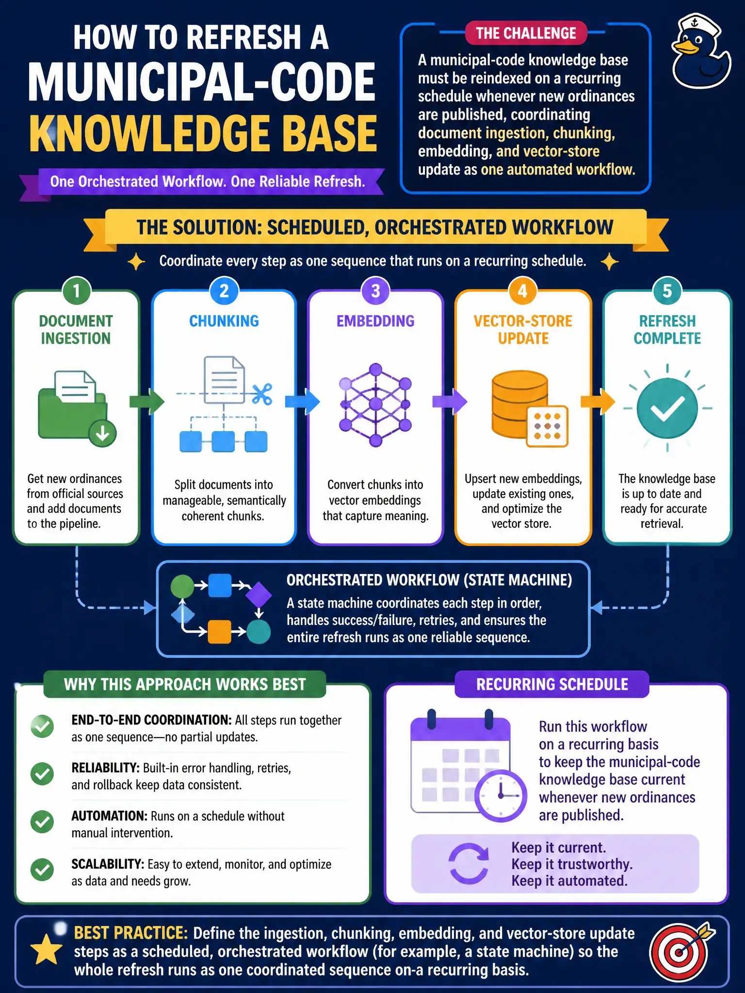 To Create an exciting colorful infographic that explains the concepts in the question: Question: A municipal-code knowledge base must be reindexed on a recurring schedule whenever new ordinances are published, coordinating document ingestion, chunking, embedding, and vector-store update as one automated workflow. Which approach best orchestrates this multi-step process? Correct Answer: Define the ingestion, chunking, embedding, and vector-store update steps as a scheduled, orchestrated workflow (for example, a state machine) so the whole refresh runs as one coordinated sequence on a recurring basis. Put EVERY visible label in double quotes. No people. No A/B/C/D letters. In one of the four corners put a little "Navy Duck".