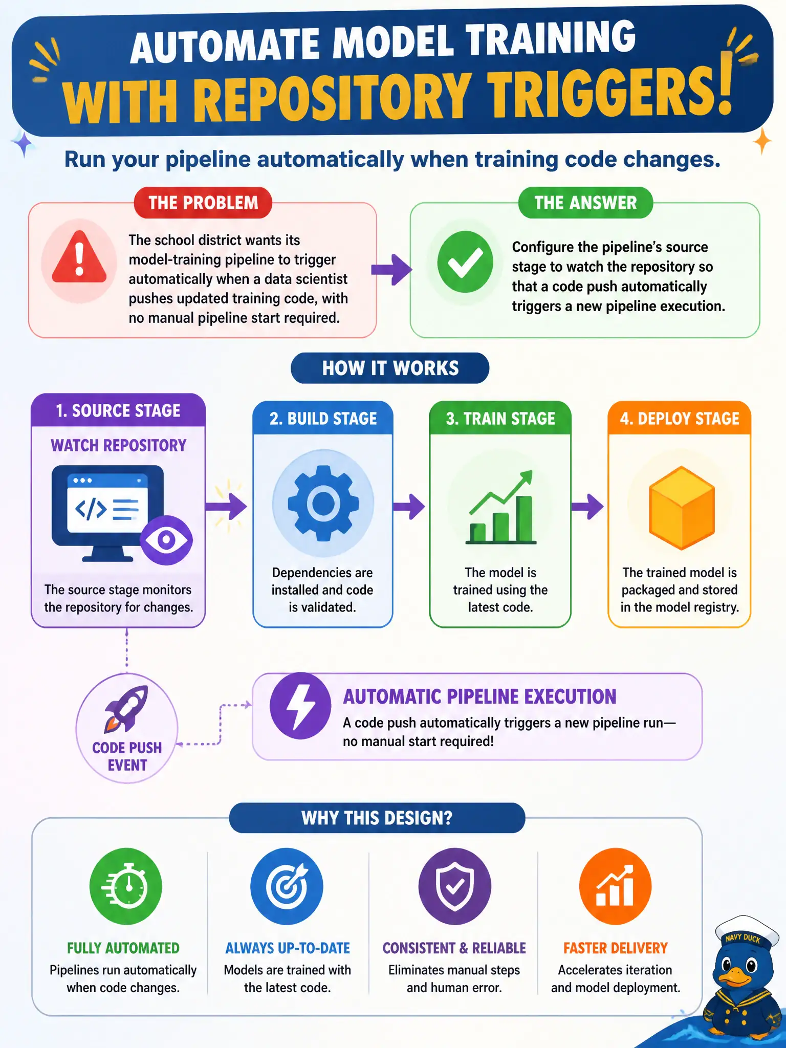 To Create an exciting colorful infographic that explains the concepts in the question: Question: A school district wants its model-training pipeline to trigger automatically whenever a data scientist pushes updated training code to the district's source repository, with no manual pipeline start required. Which pipeline design achieves this? Correct Answer: Configure the pipeline's source stage to watch the repository so that a code push automatically triggers a new pipeline execution. Put EVERY visible label in double quotes. No people. No A/B/C/D letters. In one of the four corners put a little "Navy Duck".