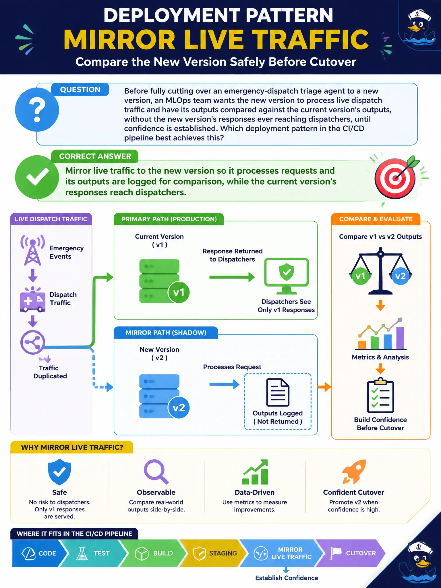To Create an exciting colorful infographic that explains the concepts in the question: Question: Before fully cutting over an emergency-dispatch triage agent to a new version, an MLOps team wants the new version to process live dispatch traffic and have its outputs compared against the current version's outputs, without the new version's responses ever reaching dispatchers, until confidence is established. Which deployment pattern in the CI/CD pipeline best achieves this? Correct Answer: Mirror live traffic to the new version so it processes requests and its outputs are logged for comparison, while the current version's responses reach dispatchers. Put EVERY visible label in double quotes. No people. No A/B/C/D letters. In one of the four corners put a little "Navy Duck".
