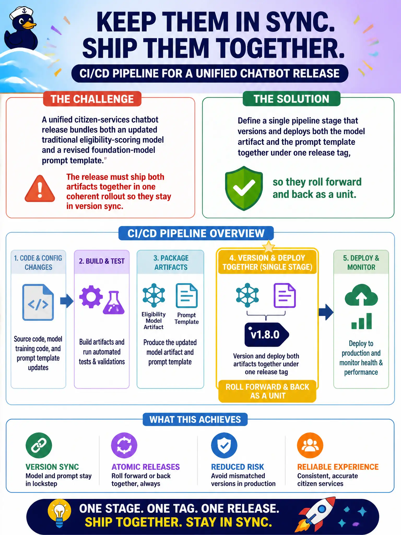 To Create an exciting colorful infographic that explains the concepts in the question: Question: A unified citizen-services chatbot release bundles both an updated traditional eligibility-scoring model and a revised foundation-model prompt template. The release must ship both artifacts together in one coherent rollout so they stay in version sync. How should the CI/CD pipeline handle this? Correct Answer: Define a single pipeline stage that versions and deploys both the model artifact and the prompt template together under one release tag, so they roll forward and back as a unit. Put EVERY visible label in double quotes. No people. No A/B/C/D letters. In one of the four corners put a little "Navy Duck".