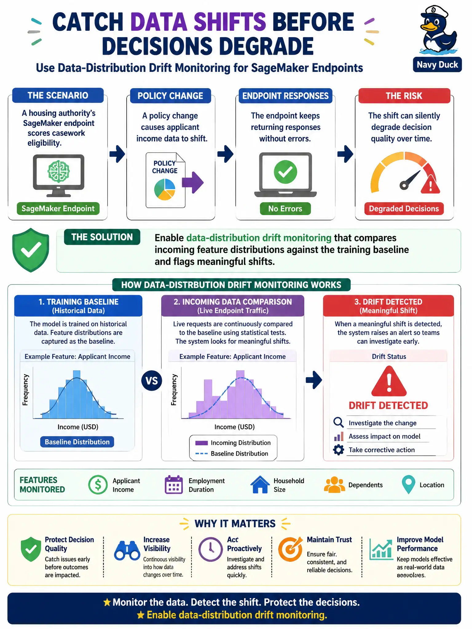 To Create an exciting colorful infographic that explains the concepts in the question: Question: A housing authority's SageMaker endpoint scores casework eligibility, and applicant income data shifts after a policy change even though the endpoint keeps returning responses without errors. Staff want to catch this shift before it silently degrades decision quality. Which monitoring approach addresses this? Correct Answer: Enable data-distribution drift monitoring that compares incoming feature distributions against the training baseline and flags meaningful shifts. Put EVERY visible label in double quotes. No people. No A/B/C/D letters. In one of the four corners put a little "Navy Duck".