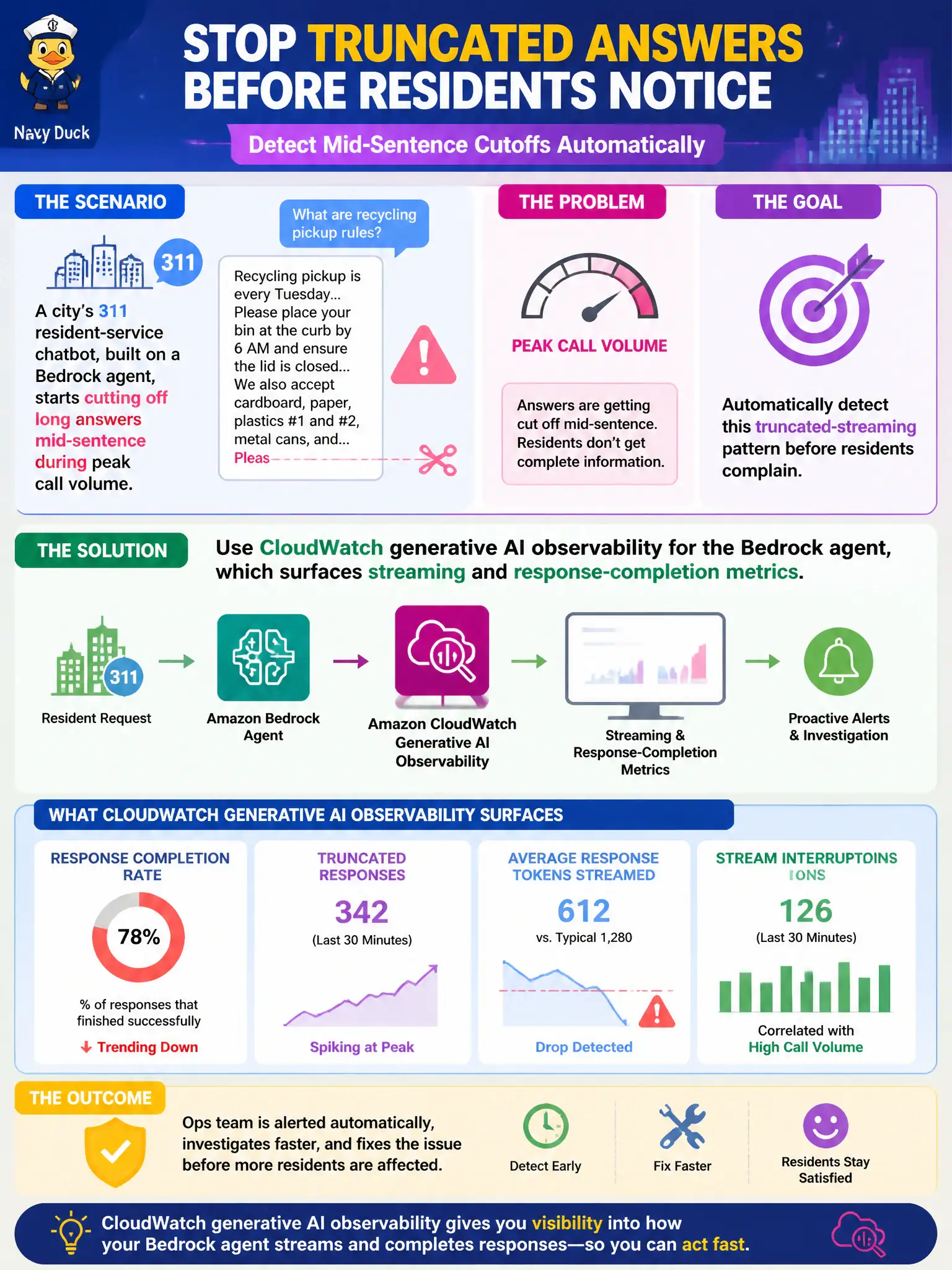 To Create an exciting colorful infographic that explains the concepts in the question: Question: A city's 311 resident-service chatbot, built on a Bedrock agent, starts cutting off long answers mid-sentence during peak call volume. The ops team wants an automated way to detect this truncated-streaming pattern rather than relying on resident complaints. Which capability should they use? Correct Answer: CloudWatch generative AI observability for the Bedrock agent, which surfaces streaming and response-completion metrics. Put EVERY visible label in double quotes. No people. No A/B/C/D letters. In one of the four corners put a little "Navy Duck".