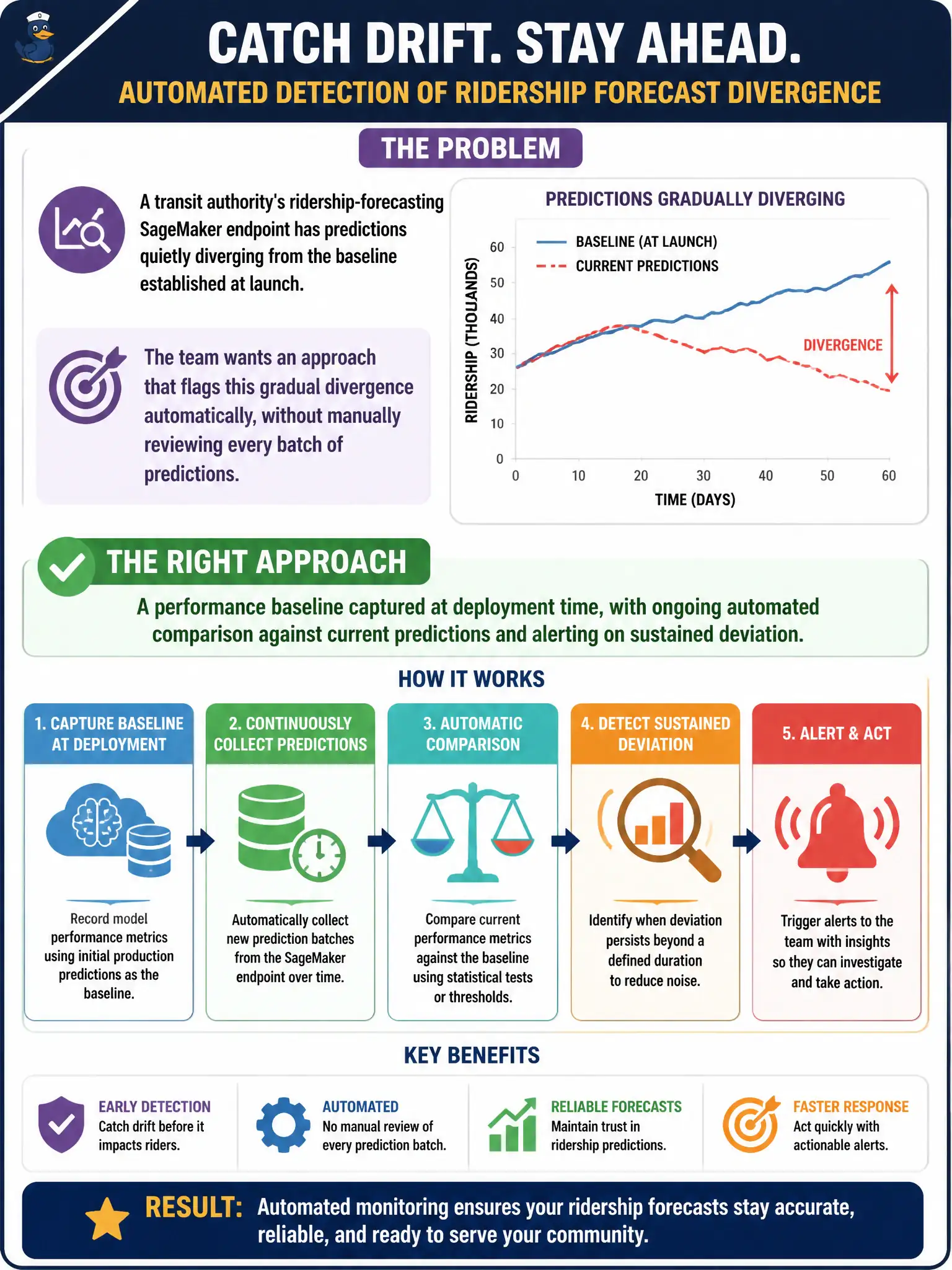 To Create an exciting colorful infographic that explains the concepts in the question: Question: A transit authority's ridership-forecasting SageMaker endpoint has predictions quietly diverging from the baseline established at launch. The team wants an approach that flags this gradual divergence automatically, without manually reviewing every batch of predictions. Which approach fits? Correct Answer: A performance baseline captured at deployment time, with ongoing automated comparison against current predictions and alerting on sustained deviation. Put EVERY visible label in double quotes. No people. No A/B/C/D letters. In one of the four corners put a little "Navy Duck".