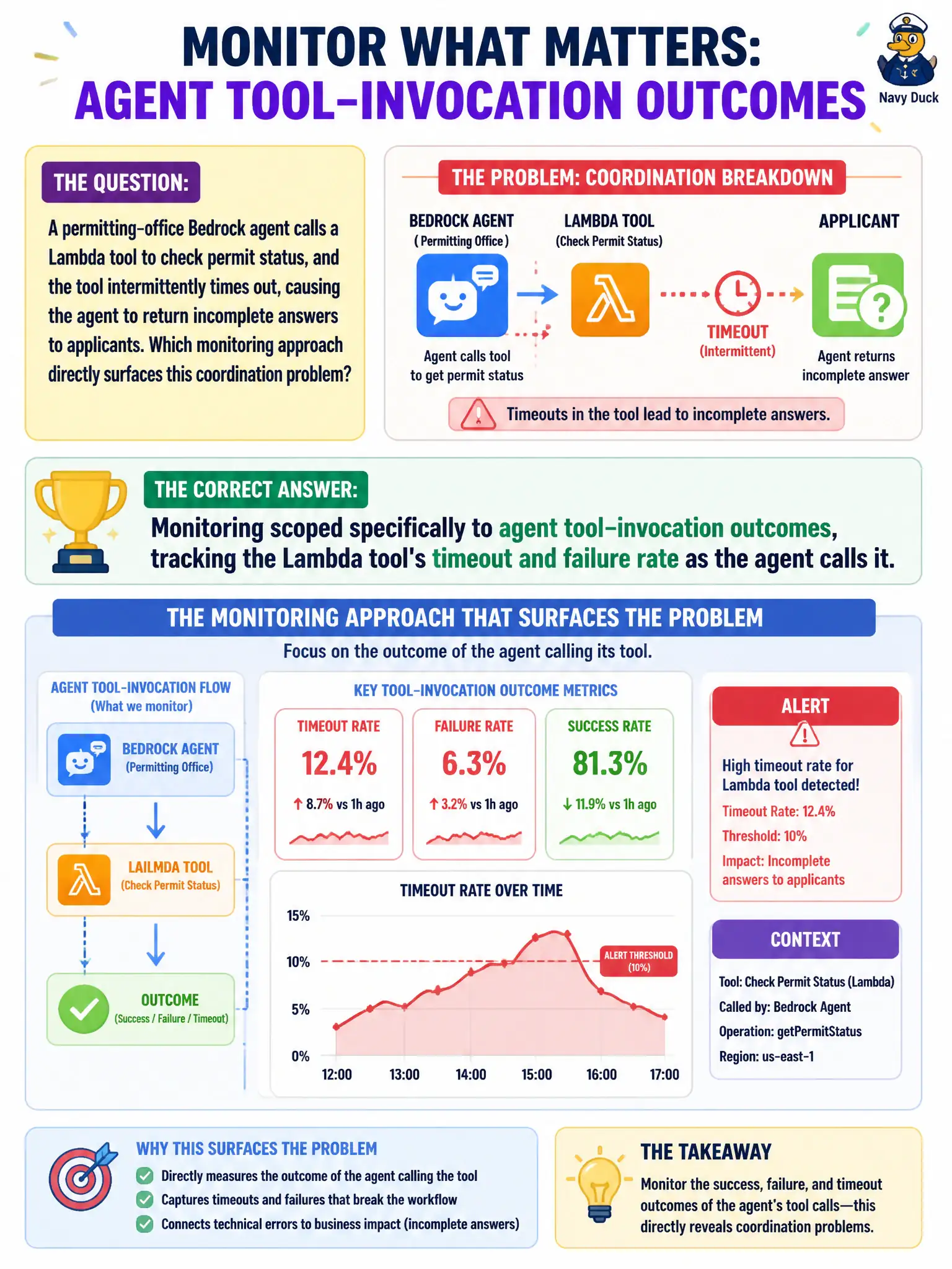 To Create an exciting colorful infographic that explains the concepts in the question: Question: A permitting-office Bedrock agent calls a Lambda tool to check permit status, and the tool intermittently times out, causing the agent to return incomplete answers to applicants. Which monitoring approach directly surfaces this coordination problem? Correct Answer: Monitoring scoped specifically to agent tool-invocation outcomes, tracking the Lambda tool's timeout and failure rate as the agent calls it. Put EVERY visible label in double quotes. No people. No A/B/C/D letters. In one of the four corners put a little "Navy Duck".