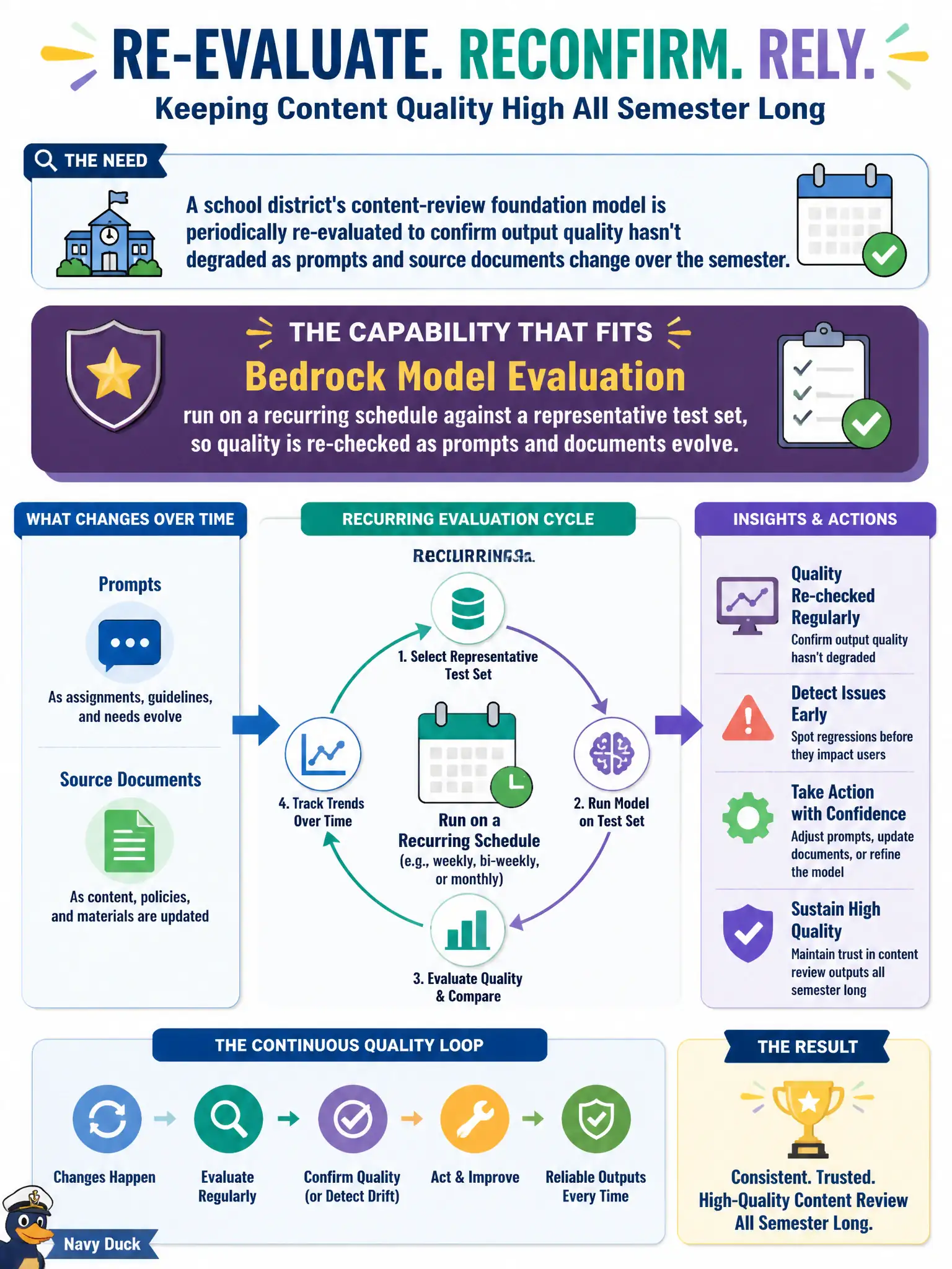 To Create an exciting colorful infographic that explains the concepts in the question: Question: A school district's content-review foundation model is periodically re-evaluated to confirm output quality hasn't degraded as prompts and source documents change over the semester. Which capability fits this recurring re-evaluation need? Correct Answer: Bedrock Model Evaluation run on a recurring schedule against a representative test set, so quality is re-checked as prompts and documents evolve. Put EVERY visible label in double quotes. No people. No A/B/C/D letters. In one of the four corners put a little "Navy Duck".