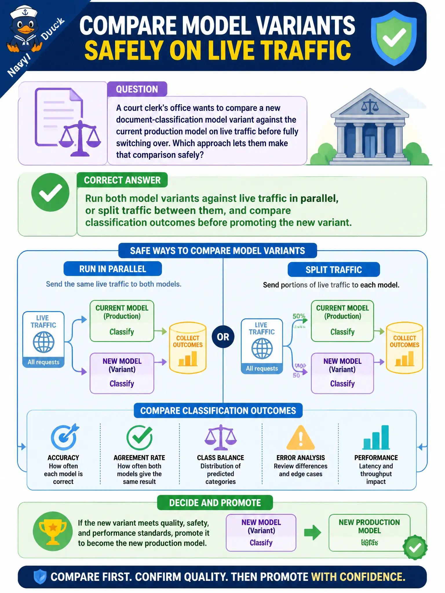 To Create an exciting colorful infographic that explains the concepts in the question: Question: A court clerk's office wants to compare a new document-classification model variant against the current production model on live traffic before fully switching over. Which approach lets them make that comparison safely? Correct Answer: Run both model variants against live traffic in parallel, or split traffic between them, and compare classification outcomes before promoting the new variant. Put EVERY visible label in double quotes. No people. No A/B/C/D letters. In one of the four corners put a little "Navy Duck".
