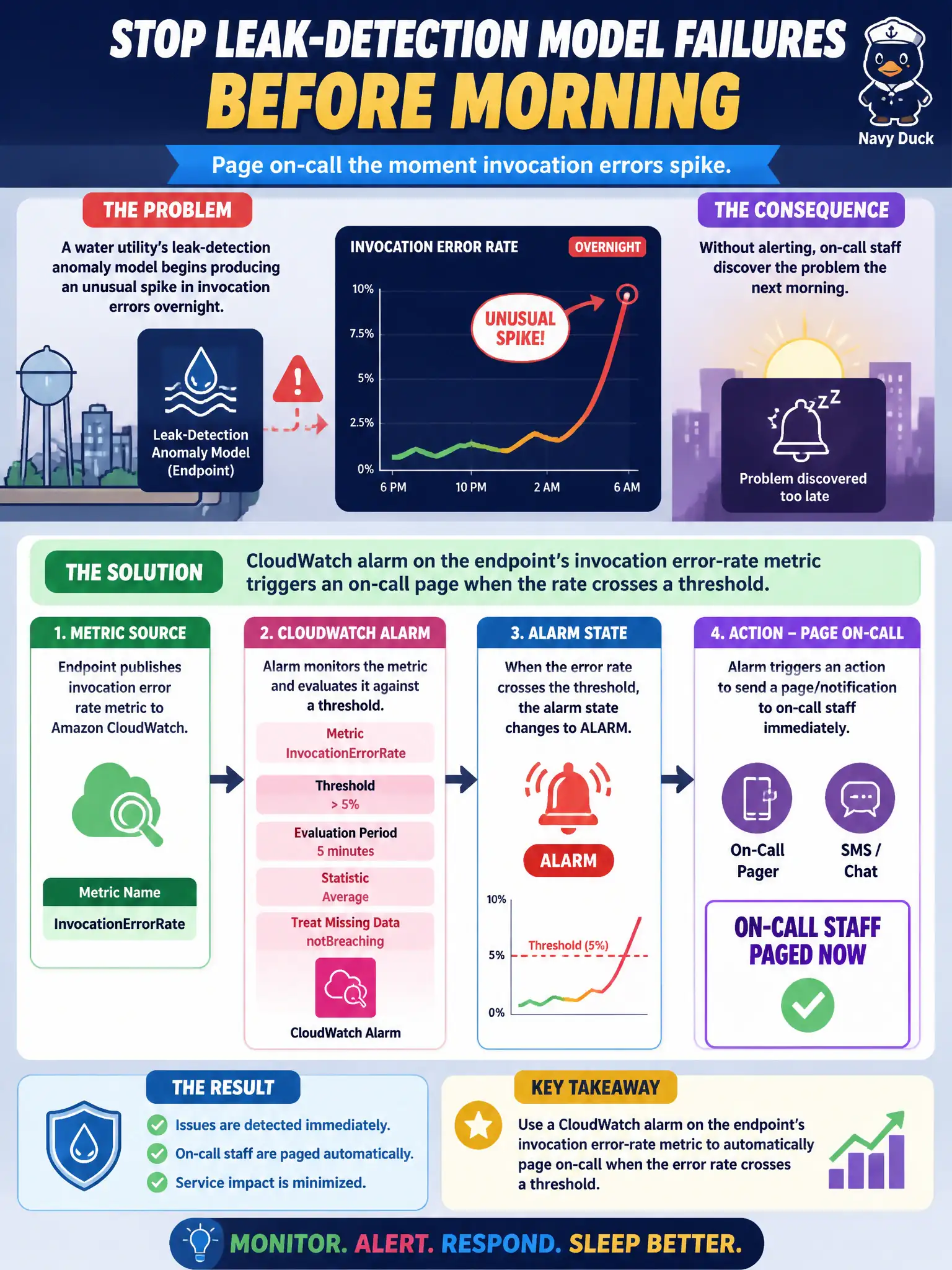 To Create an exciting colorful infographic that explains the concepts in the question: Question: A water utility's leak-detection anomaly model begins producing an unusual spike in invocation errors overnight, and on-call staff need to be paged automatically rather than discovering the problem the next morning. Which setup achieves this? Correct Answer: A CloudWatch alarm on the endpoint's invocation error-rate metric configured to trigger an on-call page when the rate crosses a threshold. Put EVERY visible label in double quotes. No people. No A/B/C/D letters. In one of the four corners put a little "Navy Duck".