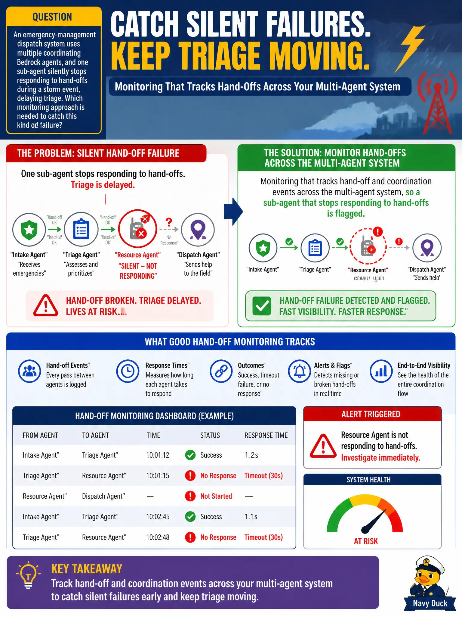 To Create an exciting colorful infographic that explains the concepts in the question: Question: An emergency-management dispatch system uses multiple coordinating Bedrock agents, and one sub-agent silently stops responding to hand-offs during a storm event, delaying triage. Which monitoring approach is needed to catch this kind of failure? Correct Answer: Monitoring that tracks hand-off and coordination events across the multi-agent system, so a sub-agent that stops responding to hand-offs is flagged. Put EVERY visible label in double quotes. No people. No A/B/C/D letters. In one of the four corners put a little "Navy Duck".