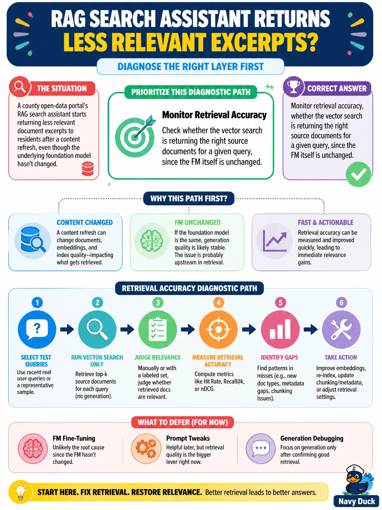 To Create an exciting colorful infographic that explains the concepts in the question: Question: A county open-data portal's RAG search assistant starts returning less relevant document excerpts to residents after a content refresh, even though the underlying foundation model hasn't changed. Which diagnostic path should the team prioritize? Correct Answer: Monitor retrieval accuracy, whether the vector search is returning the right source documents for a given query, since the FM itself is unchanged. Put EVERY visible label in double quotes. No people. No A/B/C/D letters. In one of the four corners put a little "Navy Duck".