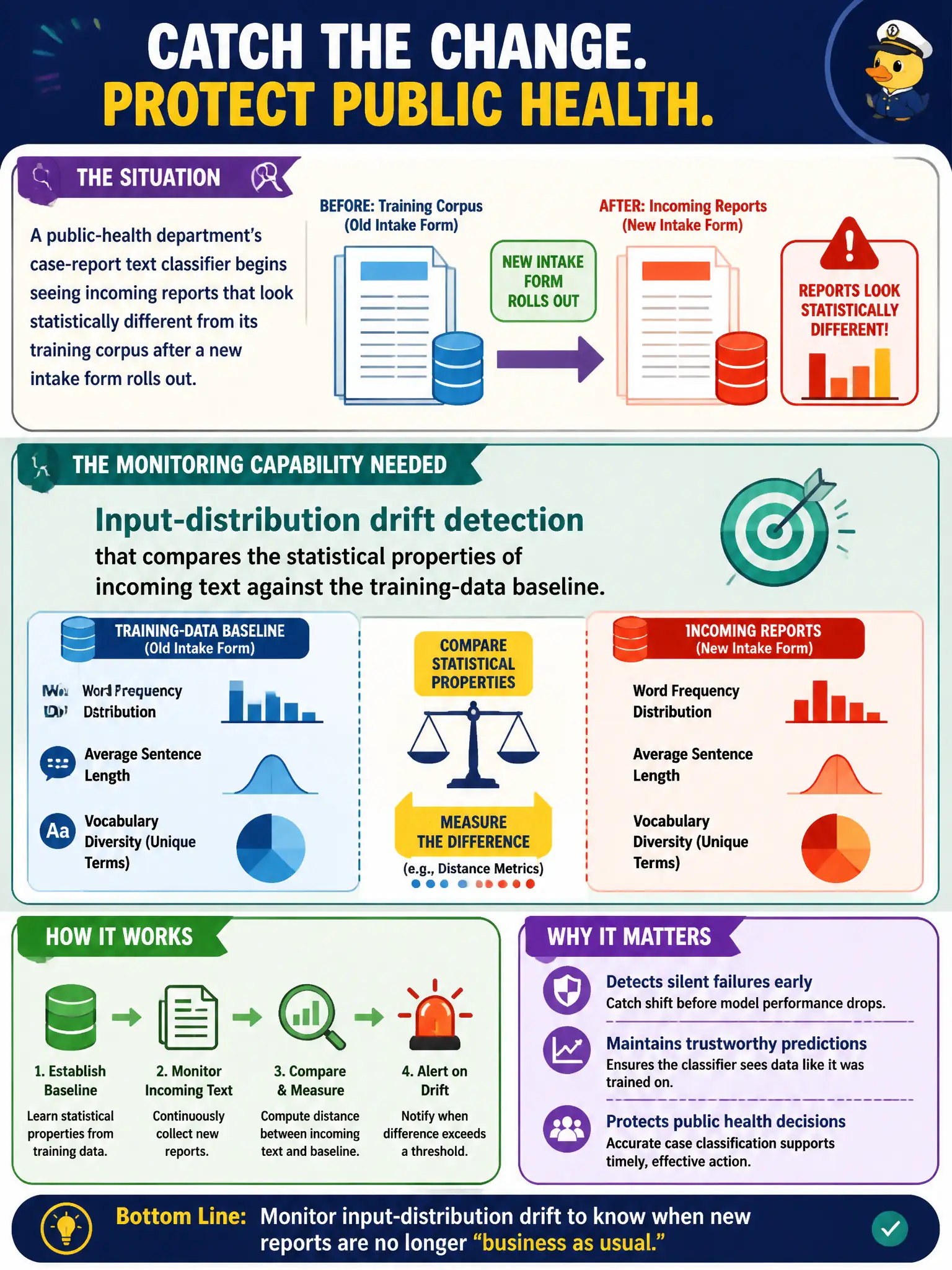 To Create an exciting colorful infographic that explains the concepts in the question: Question: A public-health department's case-report text classifier begins seeing incoming reports that look statistically different from its training corpus after a new intake form rolls out. Which monitoring capability is needed to catch this? Correct Answer: Input-distribution drift detection that compares the statistical properties of incoming text against the training-data baseline. Put EVERY visible label in double quotes. No people. No A/B/C/D letters. In one of the four corners put a little "Navy Duck".