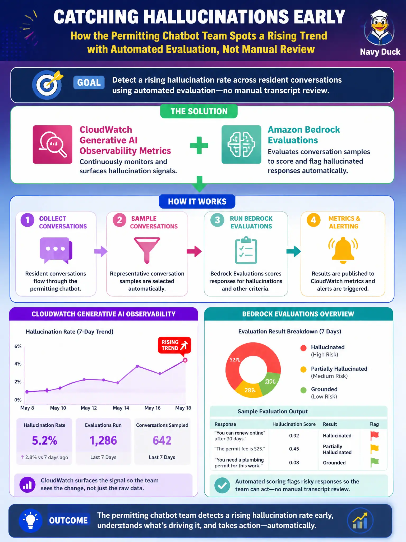 To Create an exciting colorful infographic that explains the concepts in the question: Question: A permitting chatbot team wants a dashboard that surfaces a rising hallucination rate across resident conversations, flagged by automated evaluation rather than manual transcript review. Which combination of capabilities supports this? Correct Answer: CloudWatch generative AI observability metrics combined with Bedrock evaluations run against conversation samples to score and flag hallucinated responses automatically. Put EVERY visible label in double quotes. No people. No A/B/C/D letters. In one of the four corners put a little "Navy Duck".