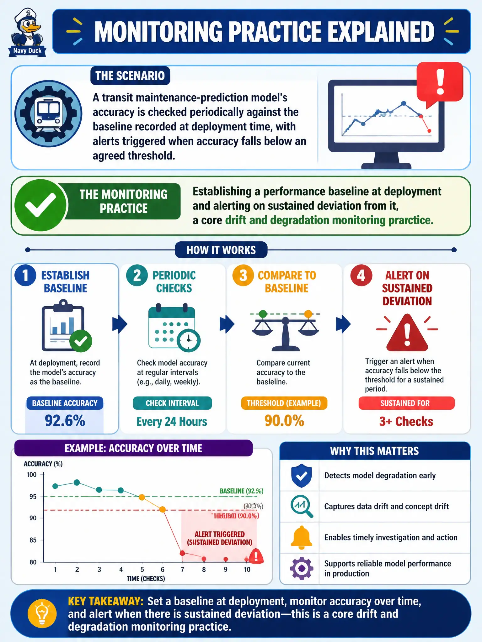 To Create an exciting colorful infographic that explains the concepts in the question: Question: A transit maintenance-prediction model's accuracy is checked periodically against the baseline recorded at deployment time, with alerts triggered when accuracy falls below an agreed threshold. What monitoring practice does this describe? Correct Answer: Establishing a performance baseline at deployment and alerting on sustained deviation from it, a core drift and degradation monitoring practice. Put EVERY visible label in double quotes. No people. No A/B/C/D letters. In one of the four corners put a little "Navy Duck".