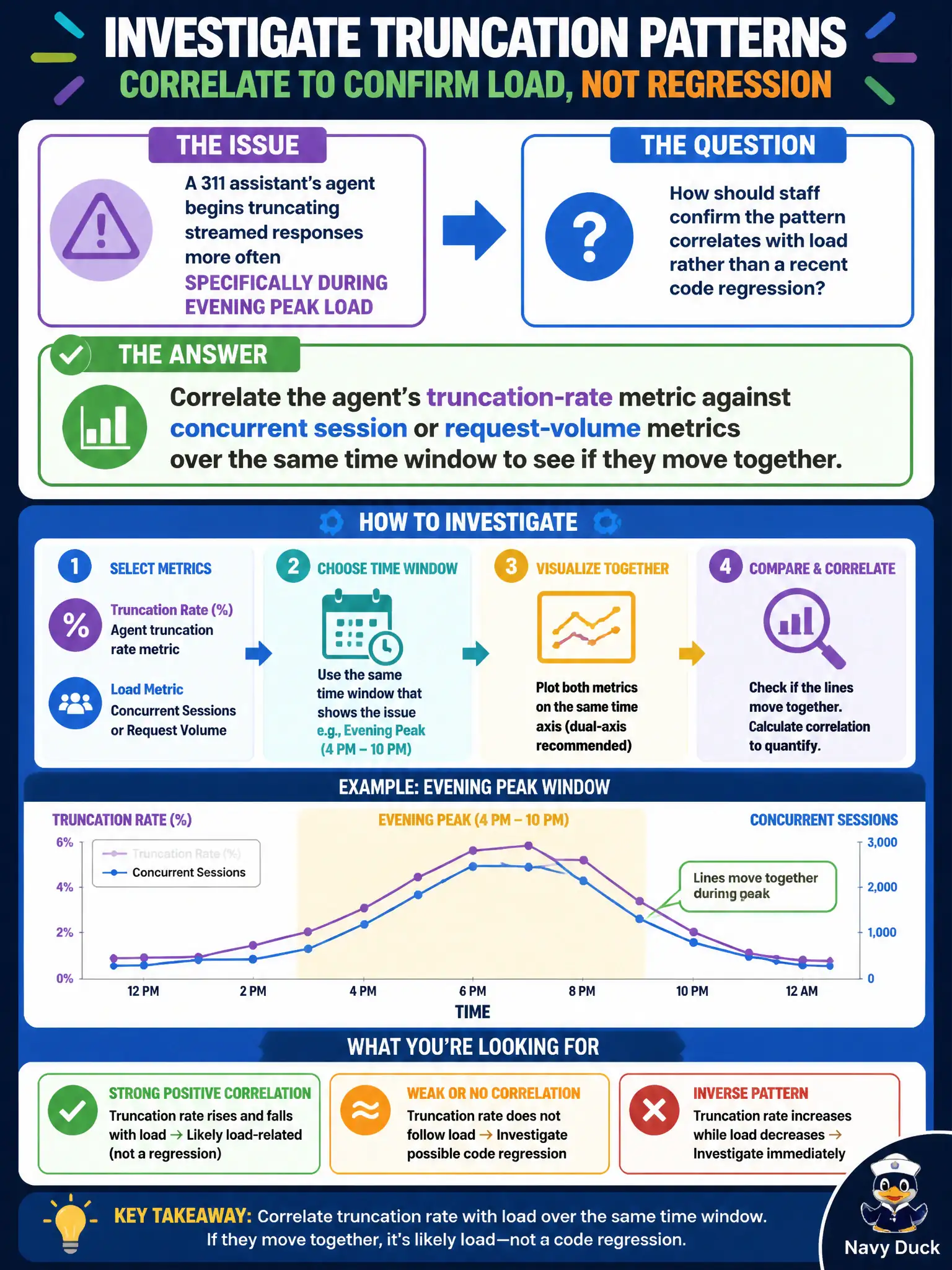 To Create an exciting colorful infographic that explains the concepts in the question: Question: A 311 assistant's agent begins truncating streamed responses more often specifically during evening peak load, and staff need to confirm the pattern correlates with load rather than a recent code regression. How should they investigate? Correct Answer: Correlate the agent's truncation-rate metric against concurrent session or request-volume metrics over the same time window to see if they move together. Put EVERY visible label in double quotes. No people. No A/B/C/D letters. In one of the four corners put a little "Navy Duck".